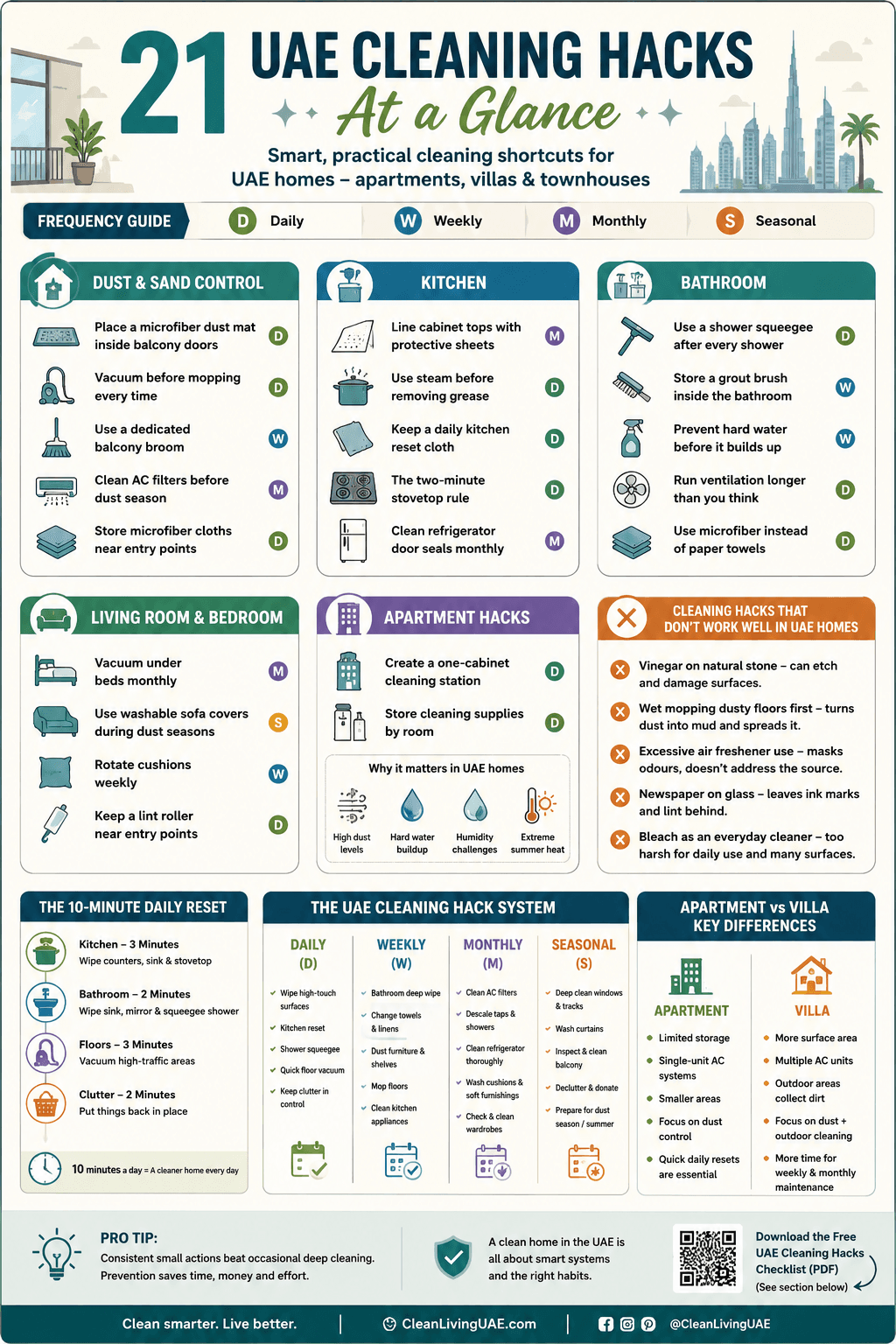 A one-page visual checklist summarising all 21 cleaning hacks organised by room and frequency.