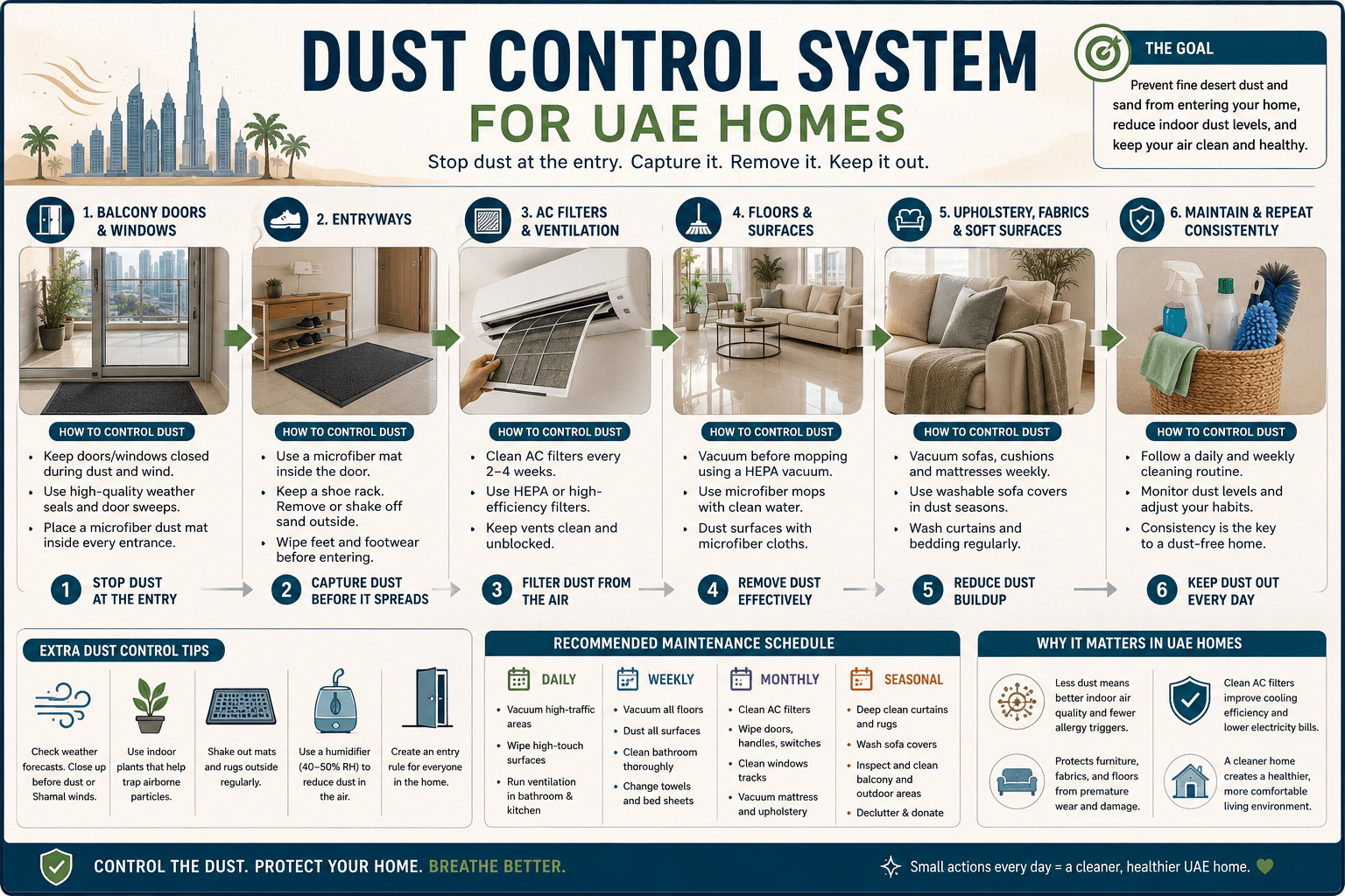 Dust Control System for UAE Homes Description: Visual workflow showing balcony doors, entryways, AC filters, floors, upholstery, and dust-control measures.