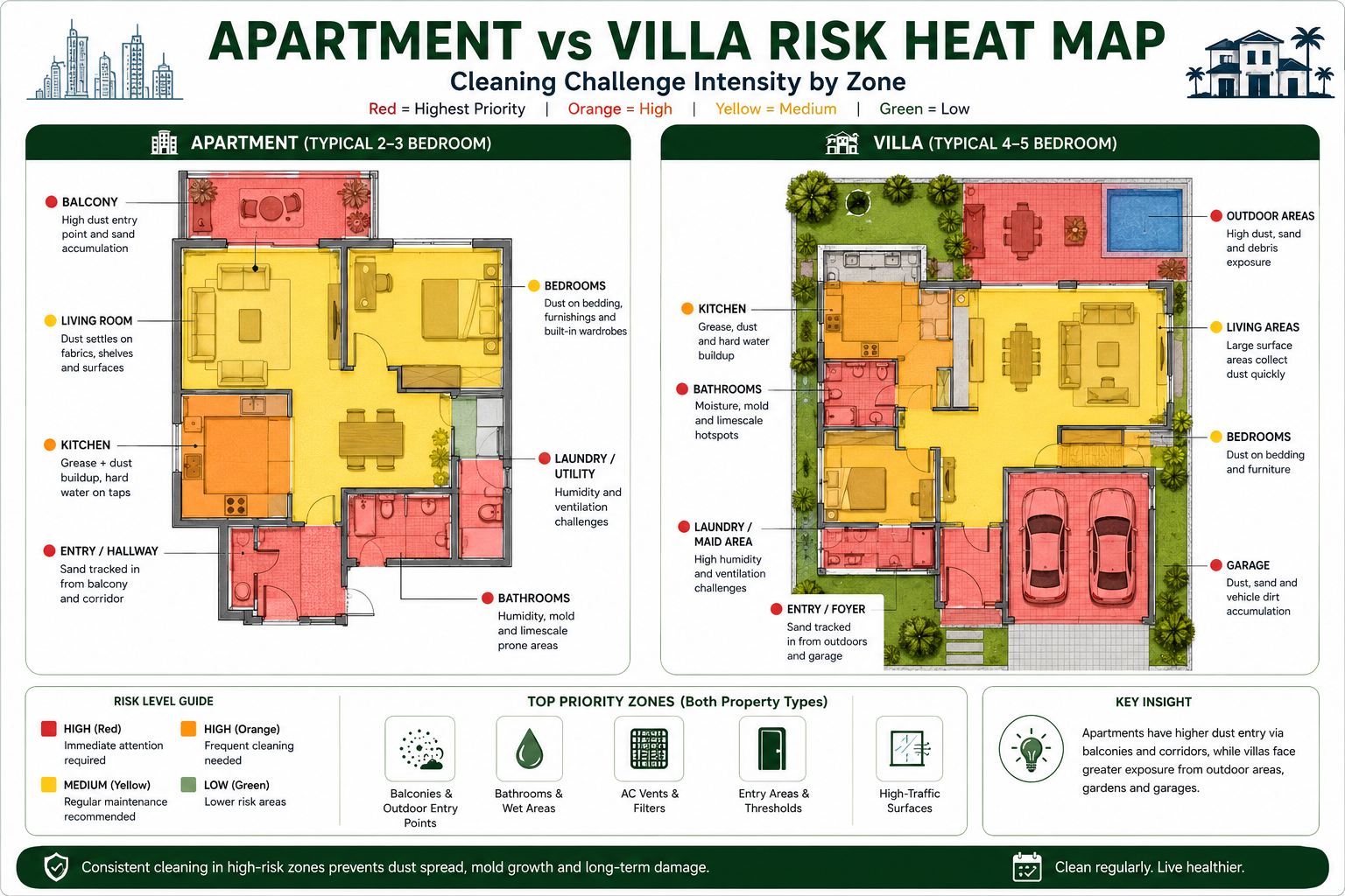 Apartment vs Villa Risk Heat Map" - side-by-side floor plan comparison using colour-coded overlays showing cleaning challenge intensity by zone, with red indicating highest-priority areas.
