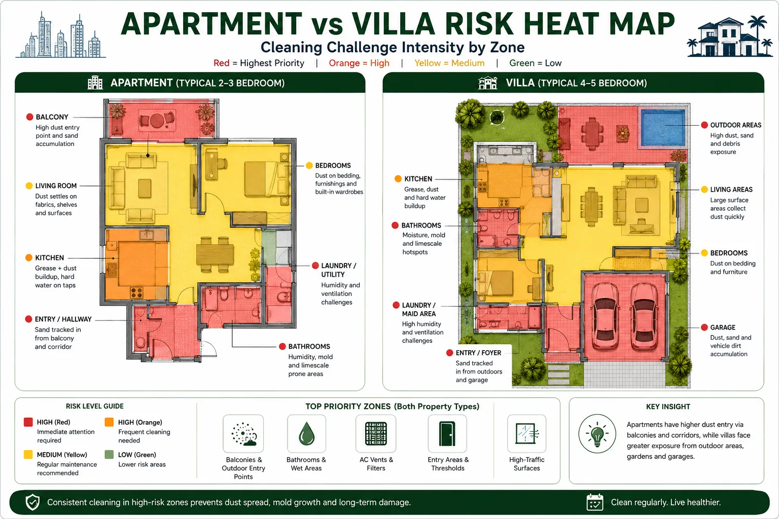 Apartment vs Villa Risk Heat Map" - side-by-side floor plan comparison using colour-coded overlays showing cleaning challenge intensity by zone, with red indicating highest-priority areas.