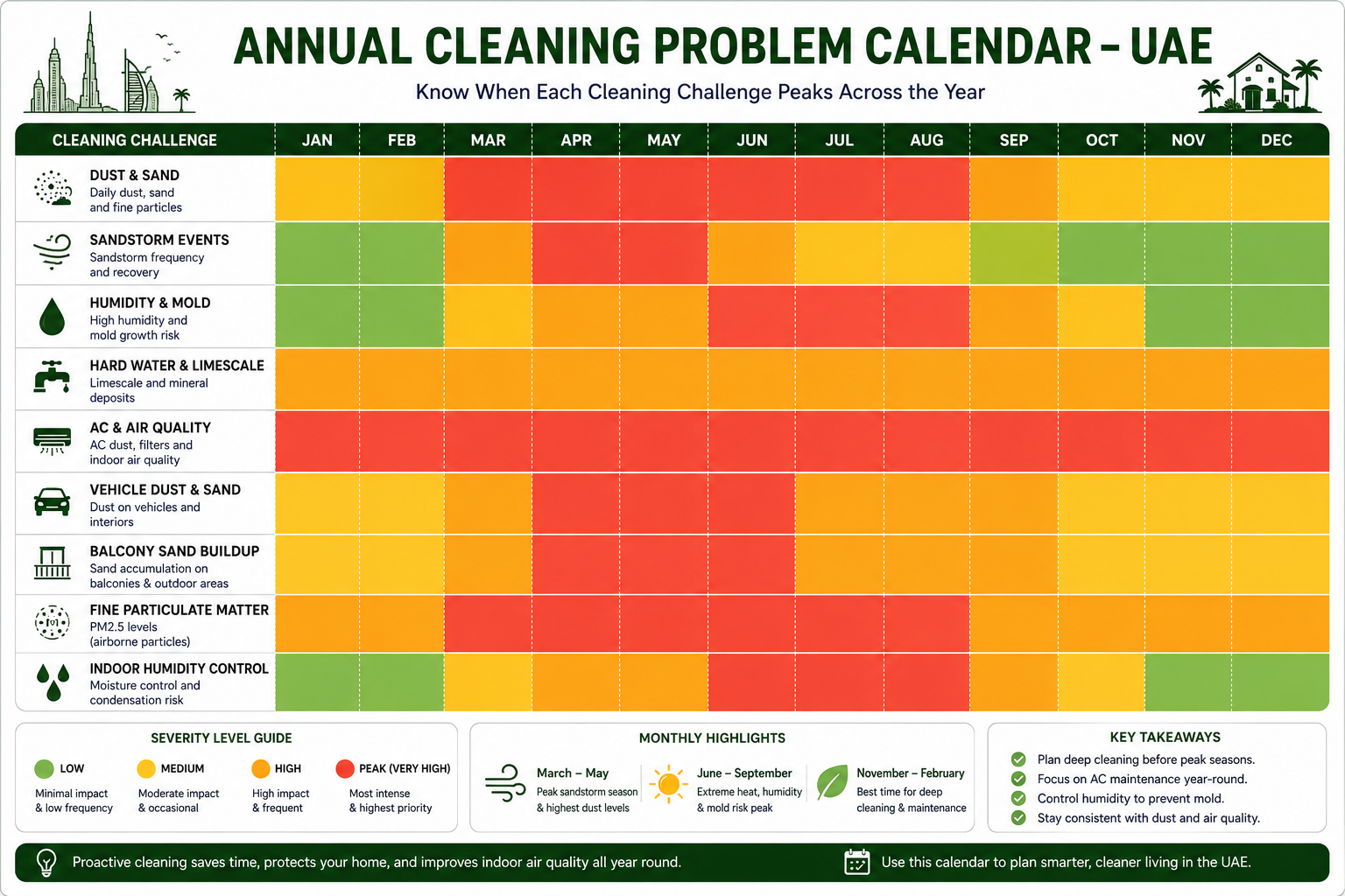 Annual Cleaning Problem Calendar UAE" - 12-month visual calendar with colour-coded problem-type bands showing which challenges peak by season.