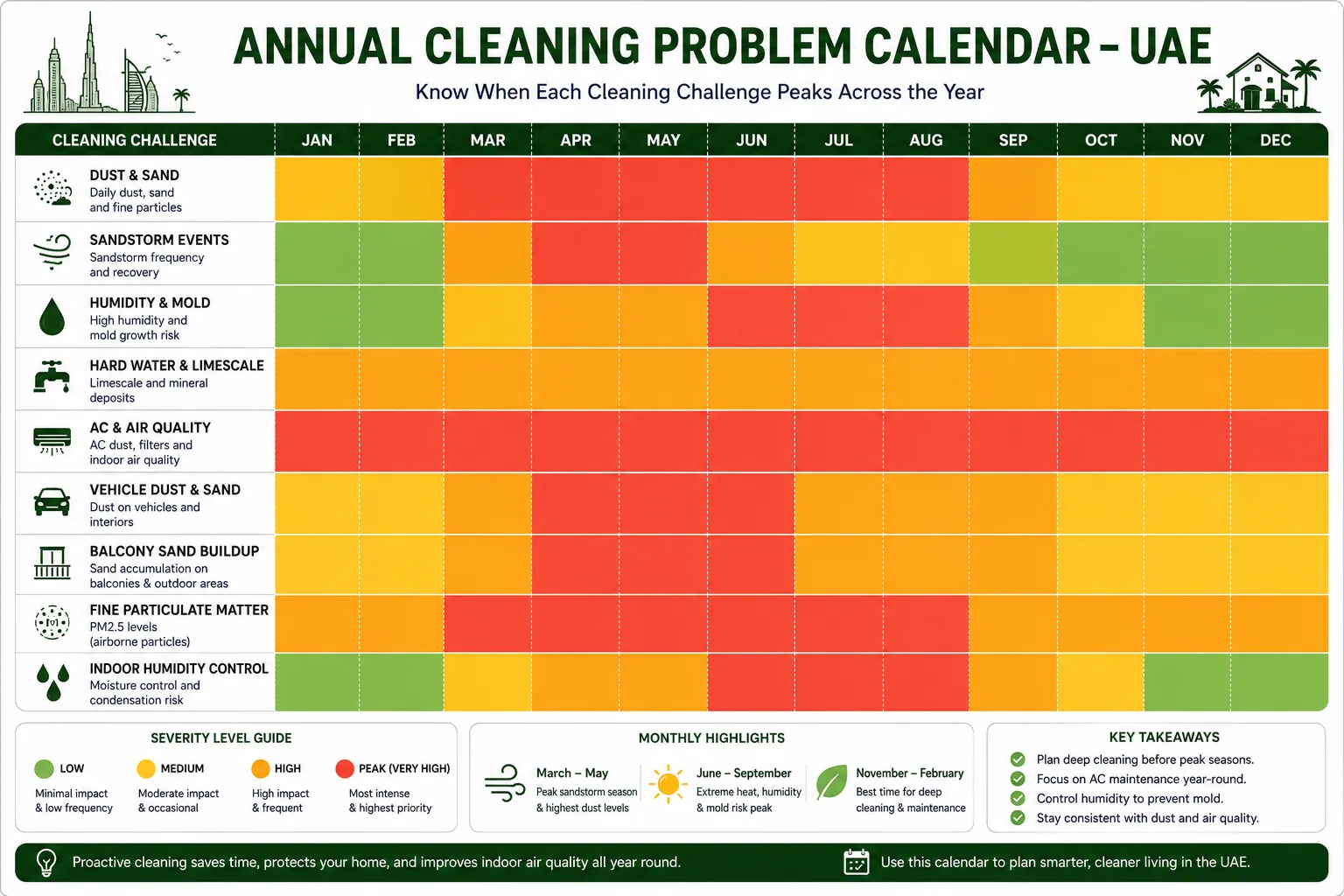 Annual Cleaning Problem Calendar UAE" - 12-month visual calendar with colour-coded problem-type bands showing which challenges peak by season.