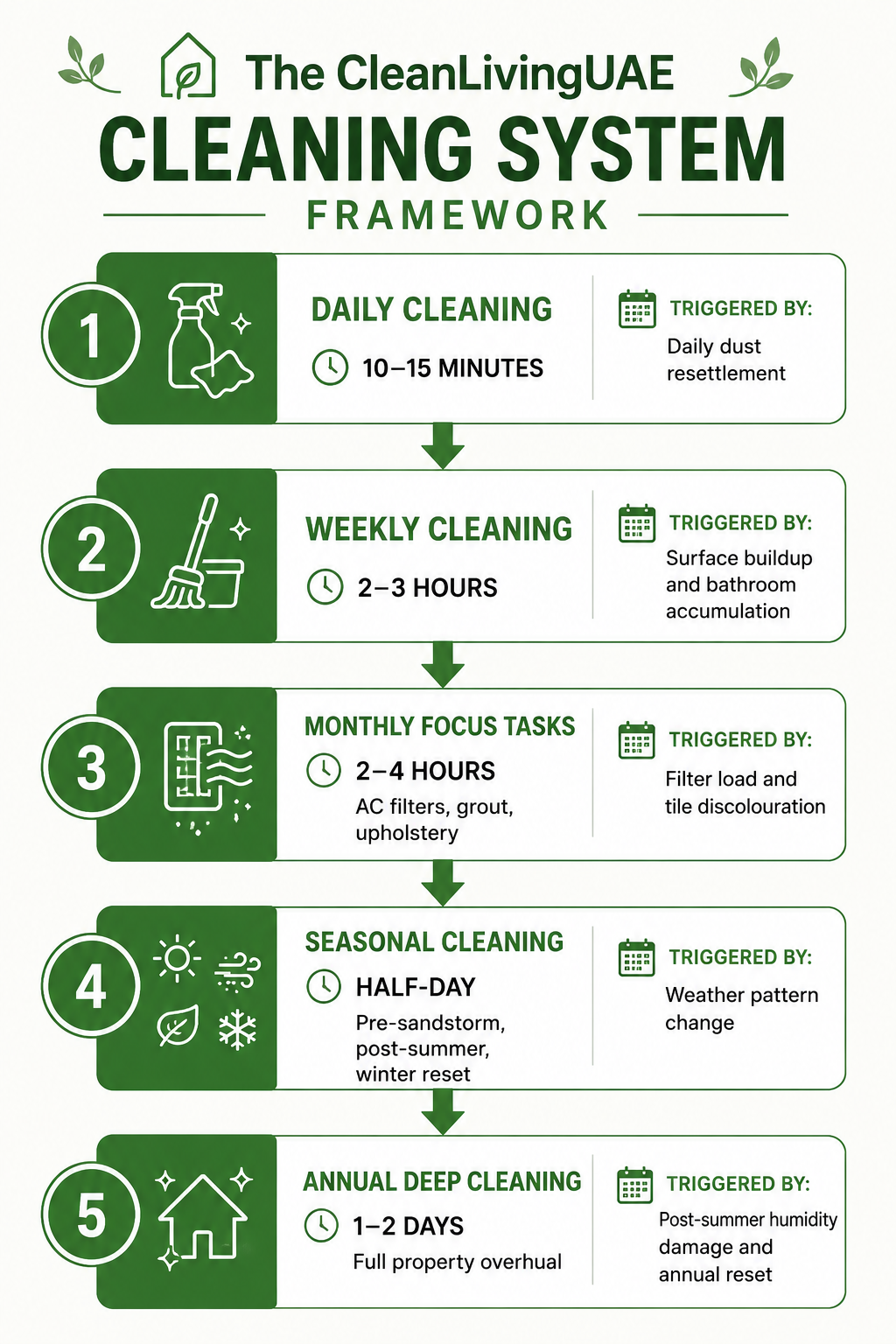 Vertical flow diagram - The CleanLivingUAE Cleaning System Framework.