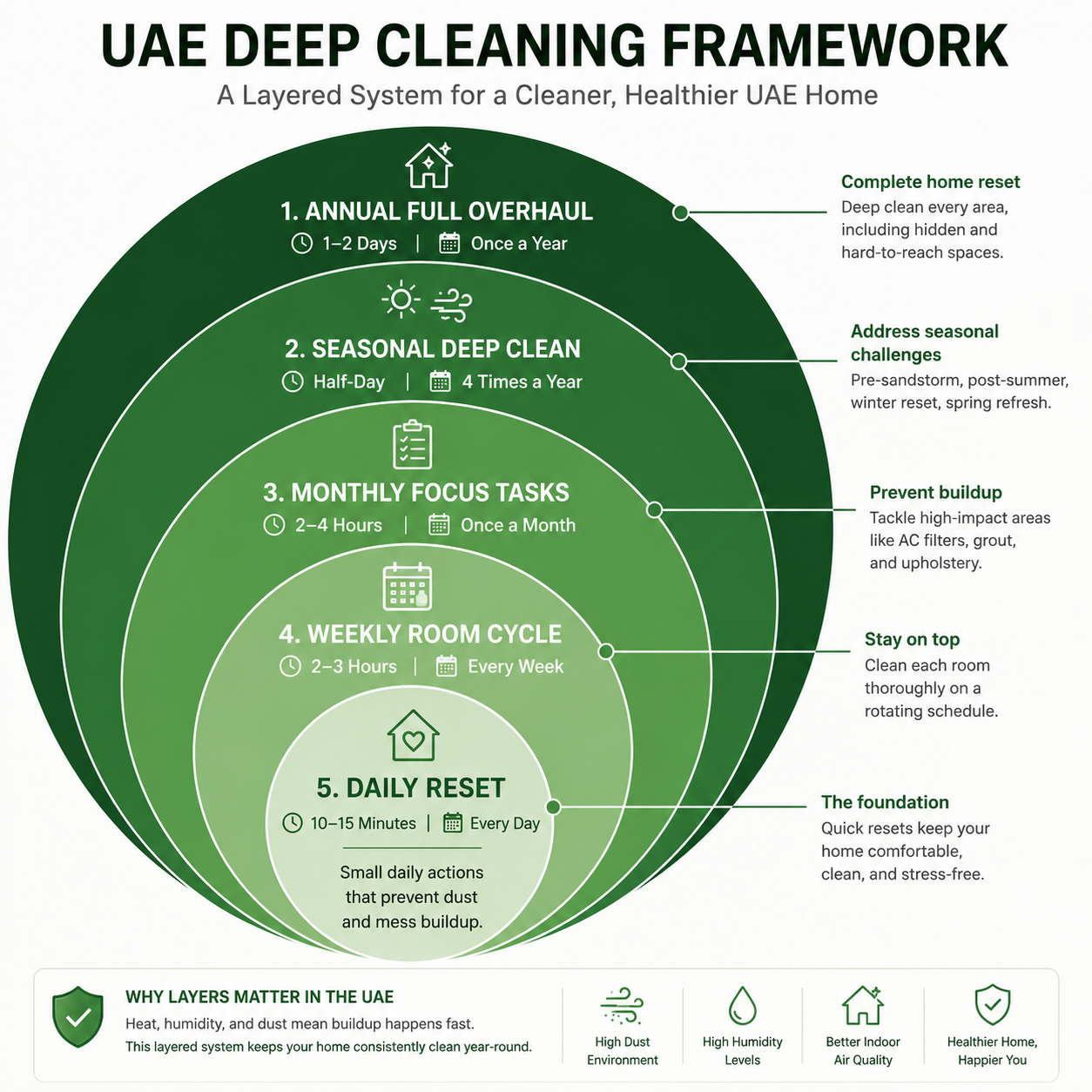 [Image suggestion: Concentric ring diagram - UAE Deep Cleaning Maintenance Layers. Rings from outer to inner: Annual Full Overhaul / Seasonal Deep Clean / Monthly Focus Tasks / Weekly Room Cycle / Daily Reset. Each ring labelled with approximate time and frequency. Title: UAE Deep Cleaning Framework.]