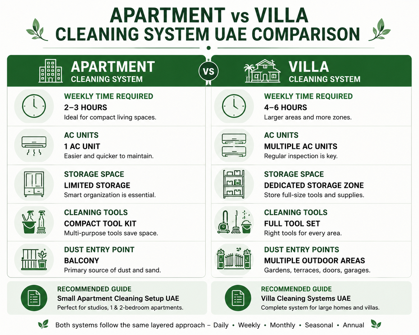 [Image suggestion: Side-by-side split panel - Apartment vs Villa Cleaning System UAE Comparison. Left (Apartment): weekly time 2-3 hrs, 1 AC unit, limited storage, compact tool kit, balcony as primary dust entry point. Right (Villa): weekly time 4-6 hrs, multiple AC units, dedicated storage zone, full tool set, multiple outdoor areas and entry points. Bottom row: recommended guide for each property type.]