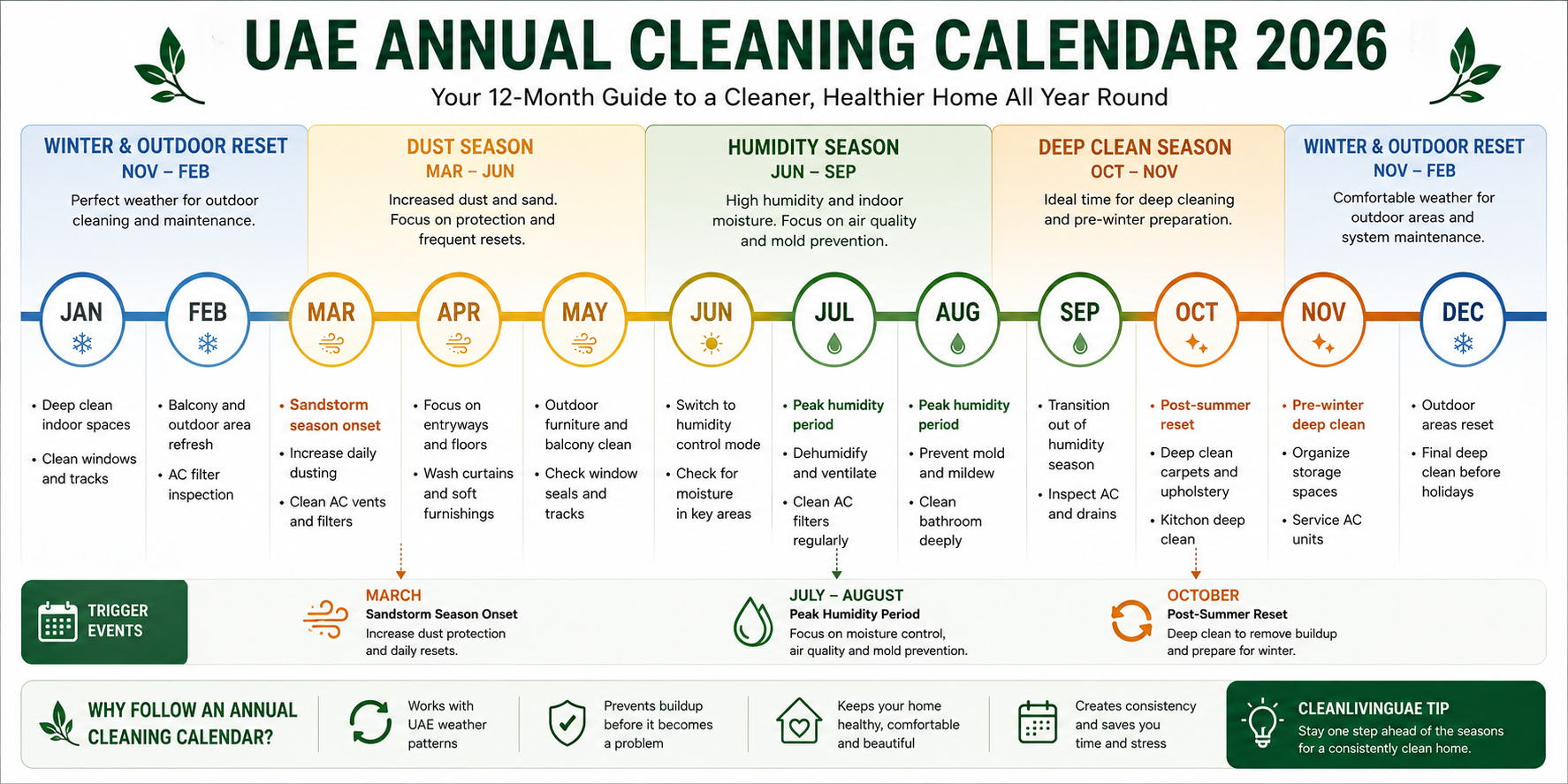 [Image suggestion: 12-month horizontal timeline or circular calendar - UAE Annual Cleaning Calendar 2026. Colour-coded by season: yellow-orange (March-June, dust season), green (June-September, humidity), amber (October-November, deep clean), blue (November-February, outdoor reset). Each month labelled with 1-2 priority tasks. Trigger events marked: sandstorm season onset March, peak humidity July-August, post-summer reset October. Wide landscape format for blog embed and Pinterest.]