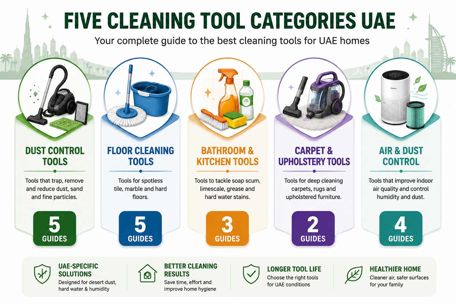 Five Cleaning Tool Categories UAE - visual showing Dust Control, Floor Cleaning, Bathroom and Kitchen, Carpet and Upholstery, and Air and Dust Control as five labelled segments with guide counts per category.