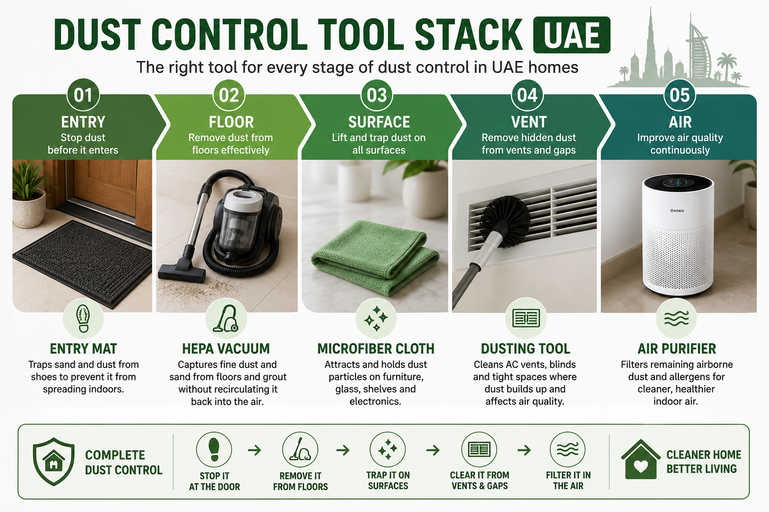 Dust Control Tool Stack UAE - directional diagram showing how entry mat, HEPA vacuum, microfiber cloth, dusting tool, and AC vent brush each address dust at a different stage: entry, floor, surface, vent, and air.