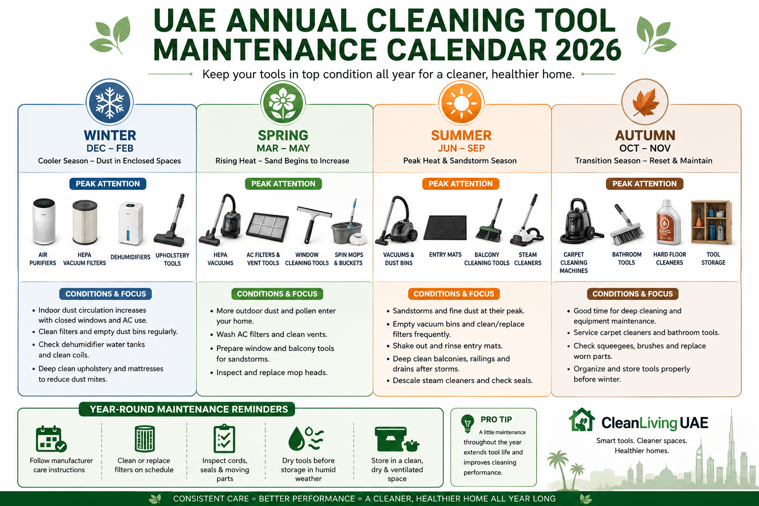 UAE Annual Cleaning Tool Maintenance Calendar 2026 - colour-coded seasonal timeline with four labelled periods showing which tool categories require peak attention, tool icons, and brief condition notes per season.