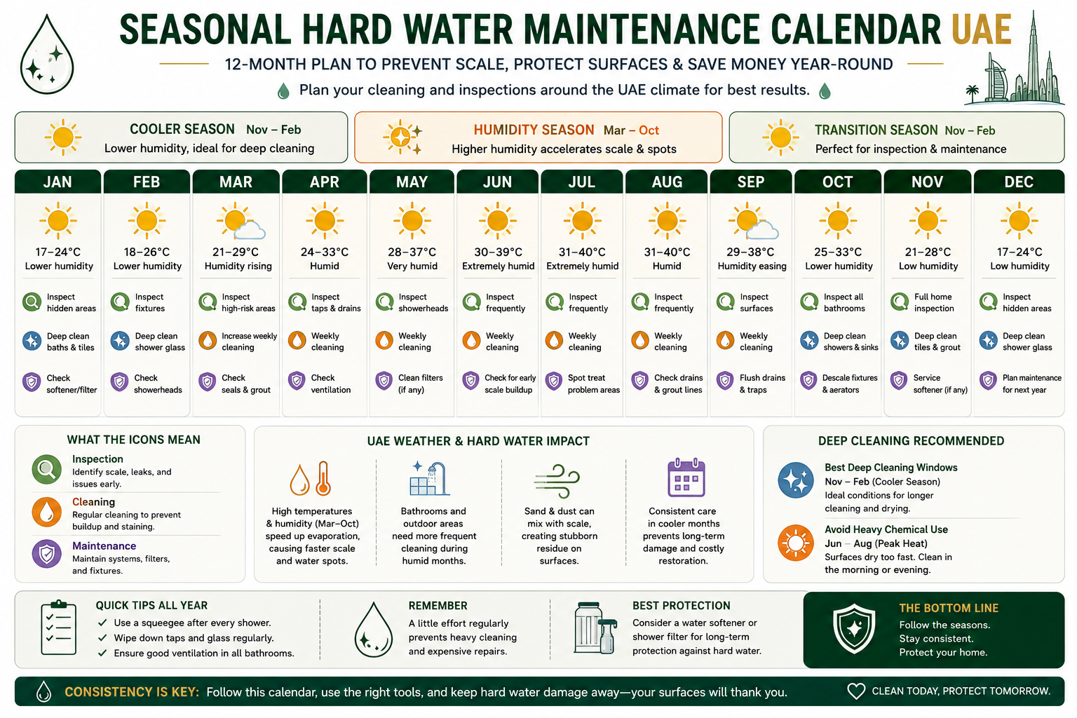 [INFOGRAPHIC: Seasonal Hard Water Maintenance Calendar UAE - 12-month calendar highlighting humidity season, deep cleaning periods, and inspection schedules aligned to UAE weather patterns.]