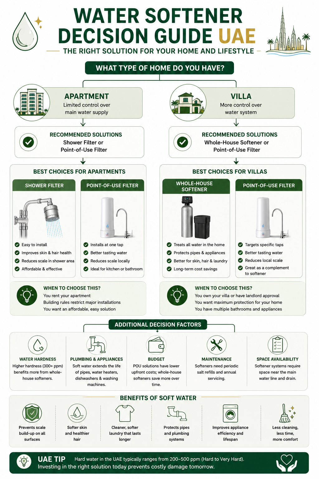 [INFOGRAPHIC: Water Softener Decision Guide UAE - Flowchart: Apartment - Shower Filter or Point-of-Use Filter. Villa - Whole-House Softener or Point-of-Use Filter.]