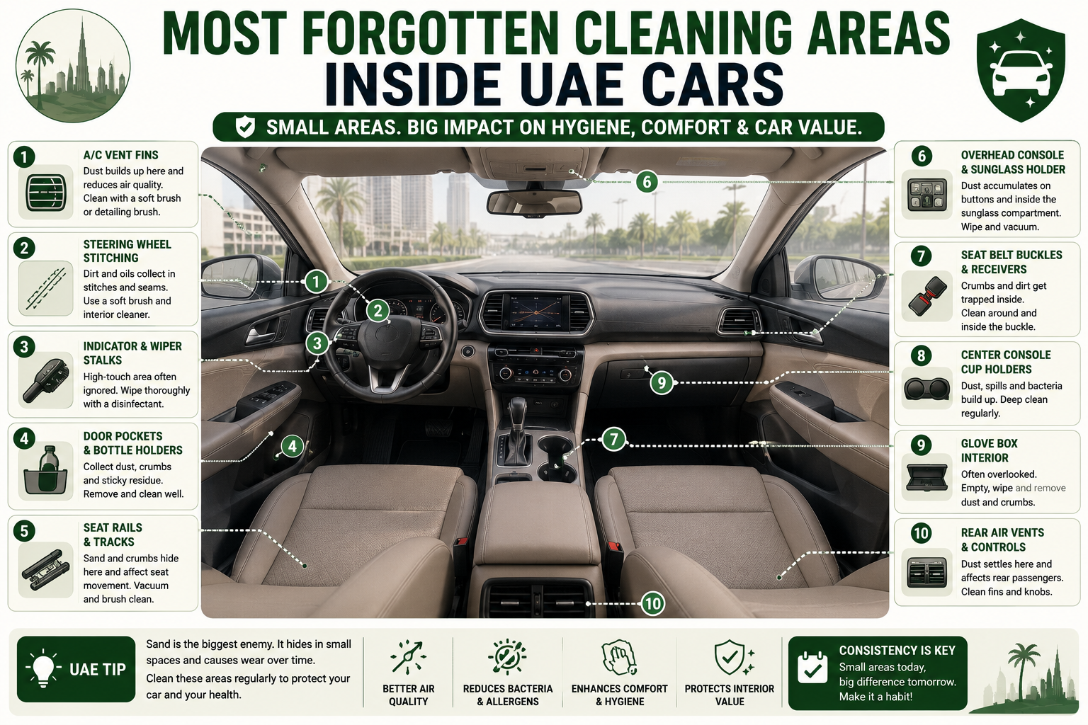 Infographic suggestion: "Most Forgotten Cleaning Areas Inside UAE Cars" - annotated vehicle interior diagram highlighting each of the areas listed below with callout labels. Place after this section heading.