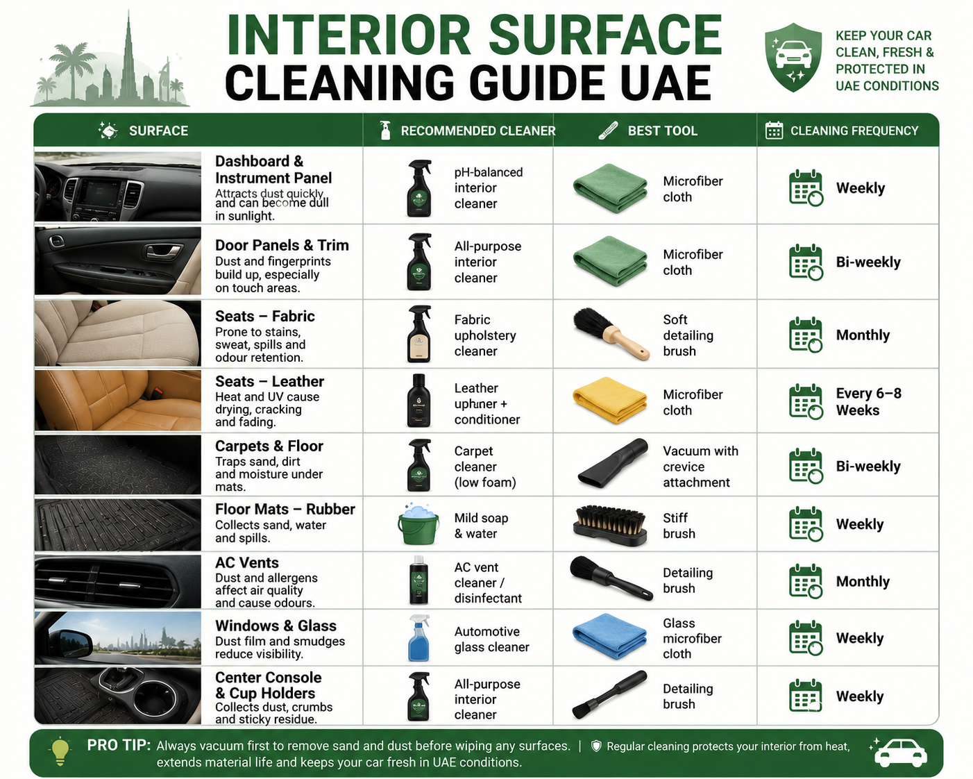 Infographic suggestion: "Interior Surface Cleaning Guide UAE" - visual reference card showing each surface type with its recommended cleaner, tool, and cleaning frequency. Place after this section heading.