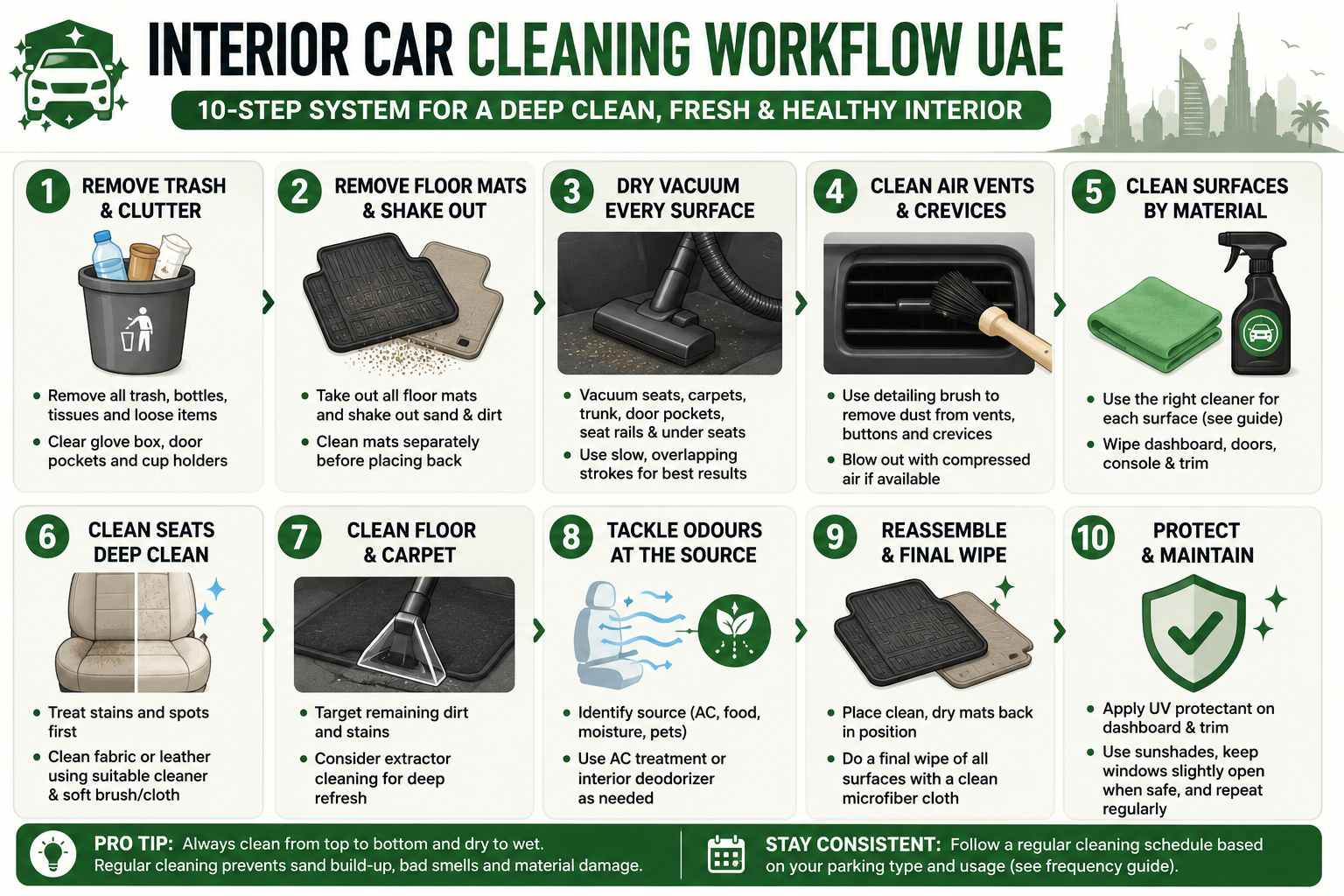 Infographic suggestion: "Interior Car Cleaning Workflow UAE" - 10-step numbered visual workflow from trash removal to final protection with icons for each step. Place before Step 1.