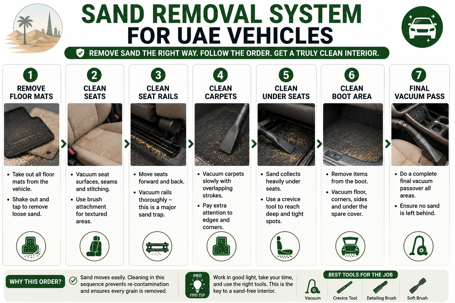 Infographic suggestion: "Sand Removal System for UAE Vehicles" - showing the sequence: floor mats, seats, seat rails, carpets, under seats, boot area, final vacuum pass. Place after this section heading.