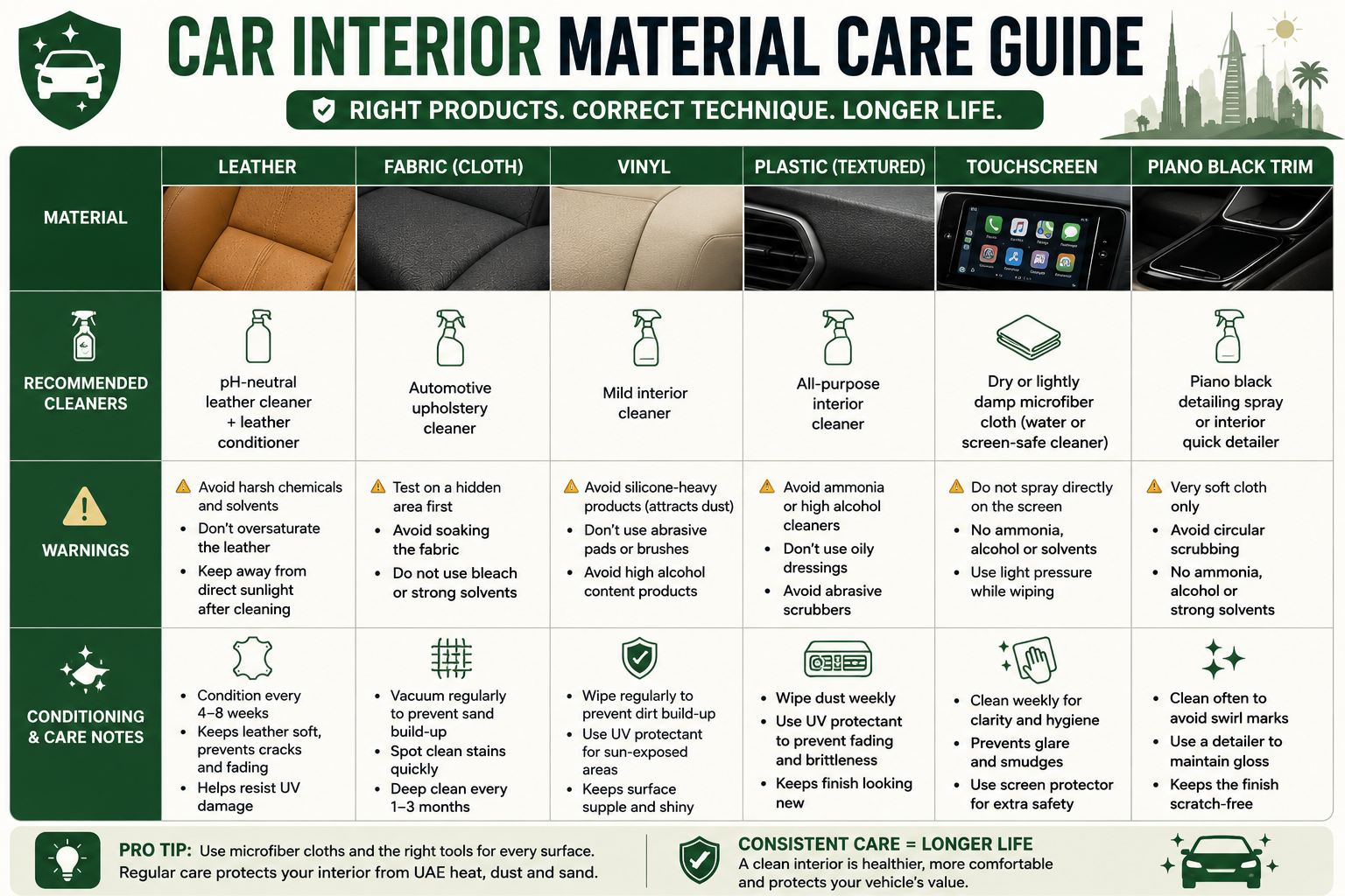 create an Infographic suggestion: "Car Interior Material Care Guide" - comparison table visual showing Leather vs Fabric vs Vinyl vs Plastic vs Touchscreen vs Piano Black Trim with recommended cleaners, warnings, and conditioning notes for each. Place after this section heading.
