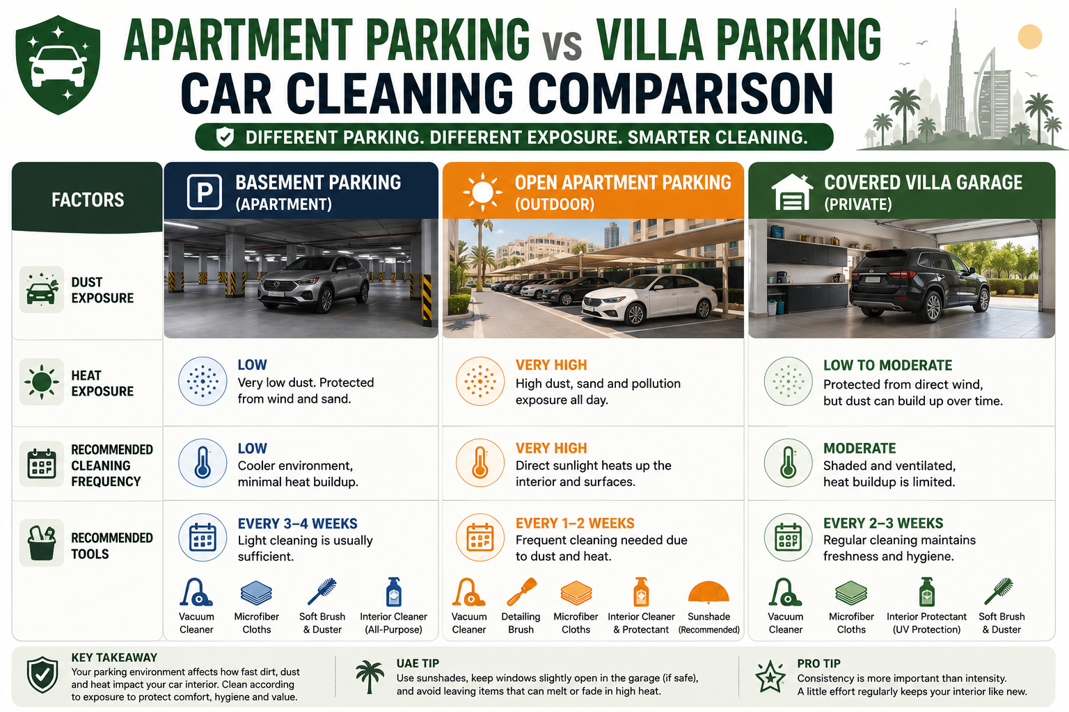 Infographic suggestion: "Apartment Parking vs Villa Parking Car Cleaning Comparison" - side-by-side visual comparing dust exposure, heat exposure, cleaning frequency, and recommended tools for basement parking, open apartment parking, and covered villa garage. Place after this section heading.