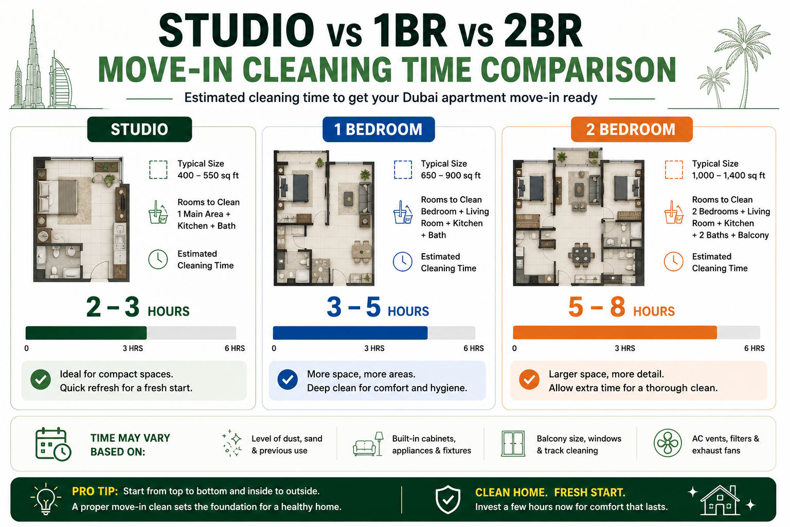 studio versus one-bedroom versus two-bedroom move-in cleaning time comparison UAE.