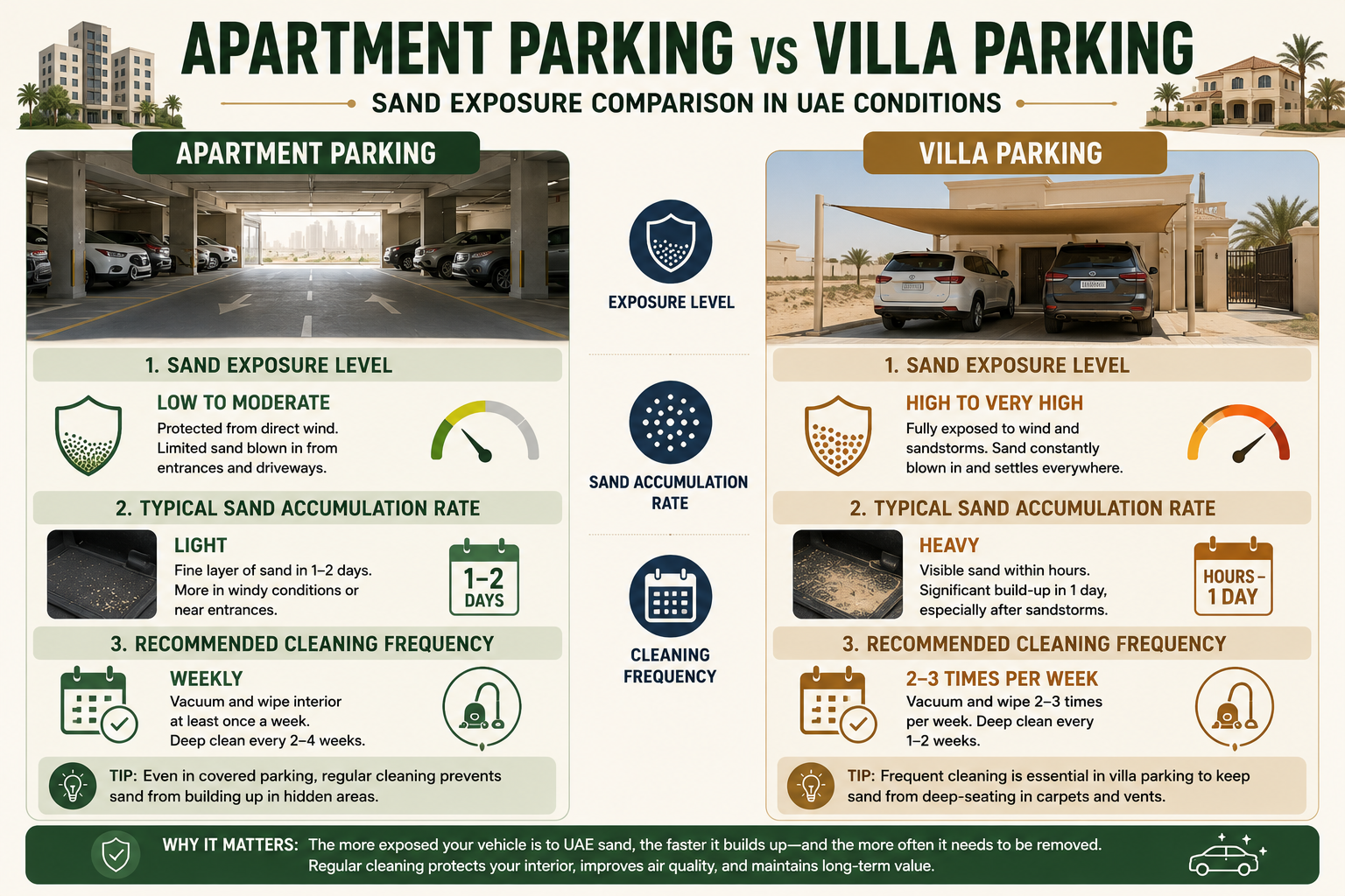 Infographic suggestion: Apartment Parking vs Villa Parking Sand Exposure - side-by-side comparison showing exposure levels, typical sand accumulation rate, and recommended cleaning frequency for each parking type.
