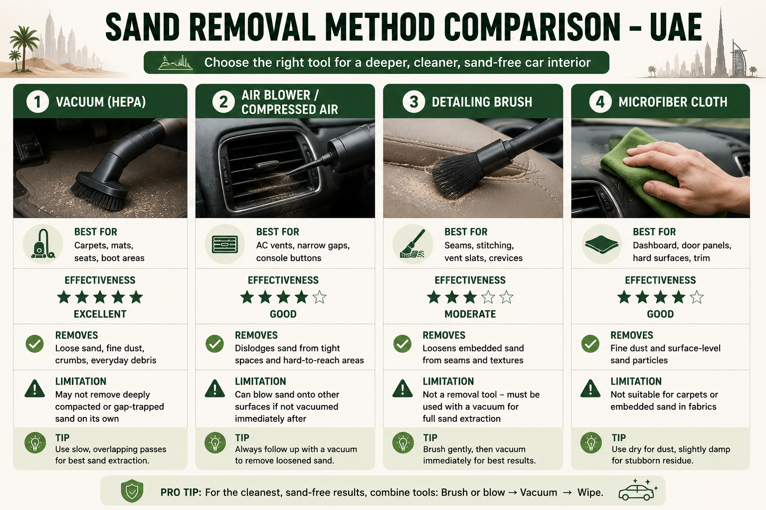 Infographic suggestion: Sand Removal Method Comparison UAE - Four-panel visual comparing vacuum, air blower, detailing brush, and microfiber cloth with effectiveness ratings and best-use labels.