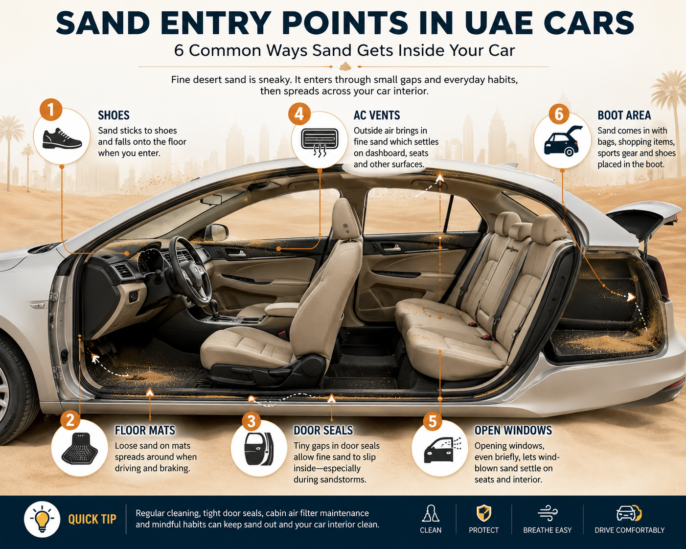 Sand Entry Points in UAE Cars — Diagram showing the six most common sand entry routes (shoes, floor mats, door seals, AC vents, boot area, open windows) mapped onto a cross-section of a UAE car interior.