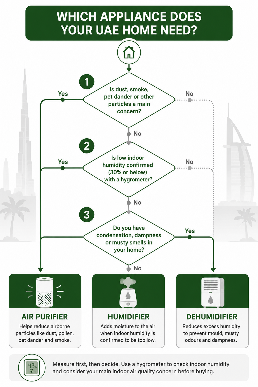 Flowchart for choosing between an air purifier, humidifier or dehumidifier in a UAE home