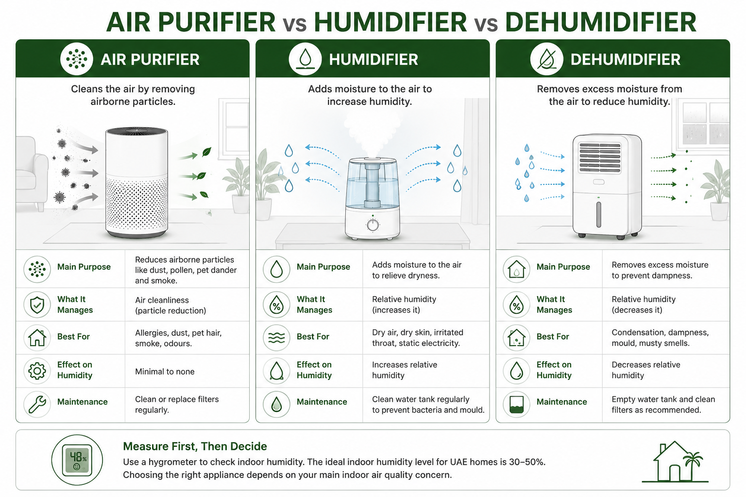 air-purifier-vs-humidifier-uae-4-Three-column comparison of an air purifier, humidifier and dehumidifier