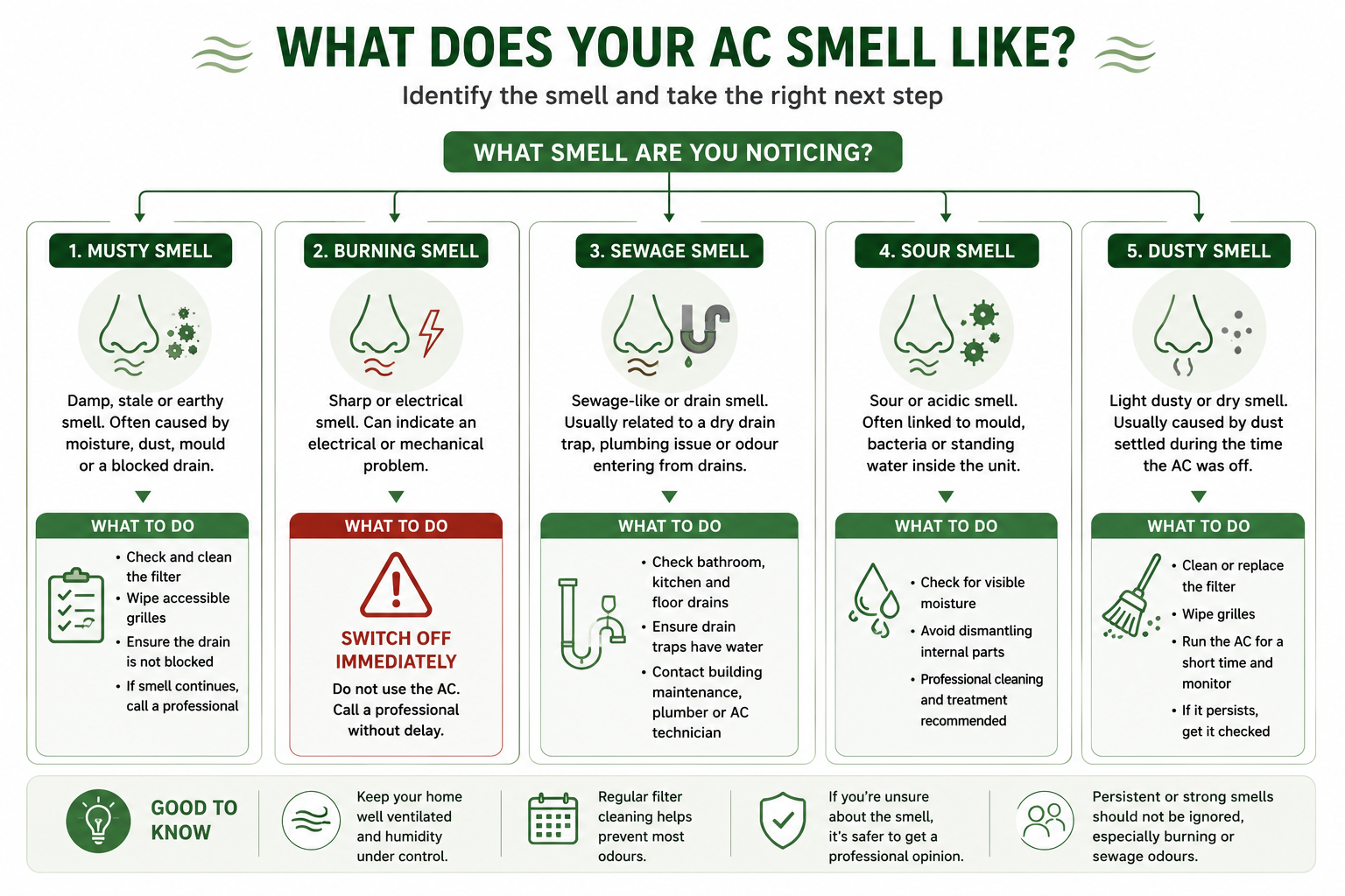 Decision chart comparing musty, burning, sewage, sour and dusty AC smells
