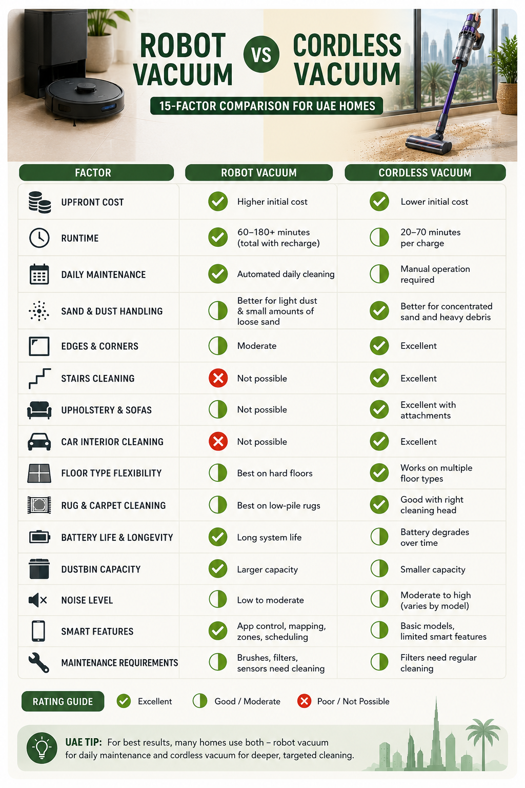 Robot vacuum versus cordless vacuum comparison chart for UAE homes.