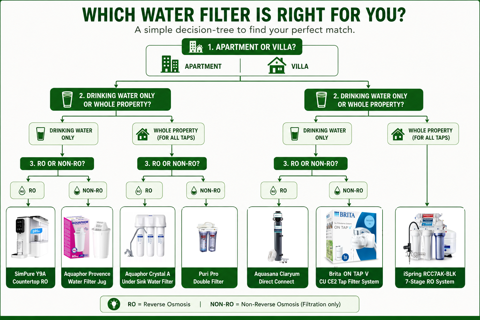 best-water-filters-uae-apartmentorvilla-decisiontree