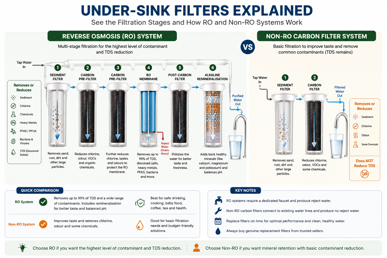 best-water-filters-uae-under-sink filters explained