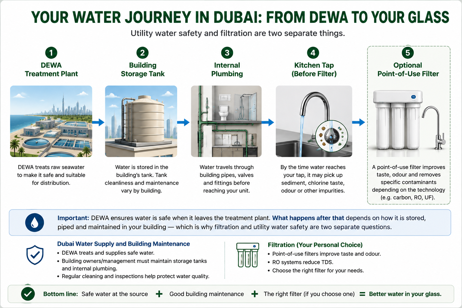 best-water-filters-uae-water journey in dubai