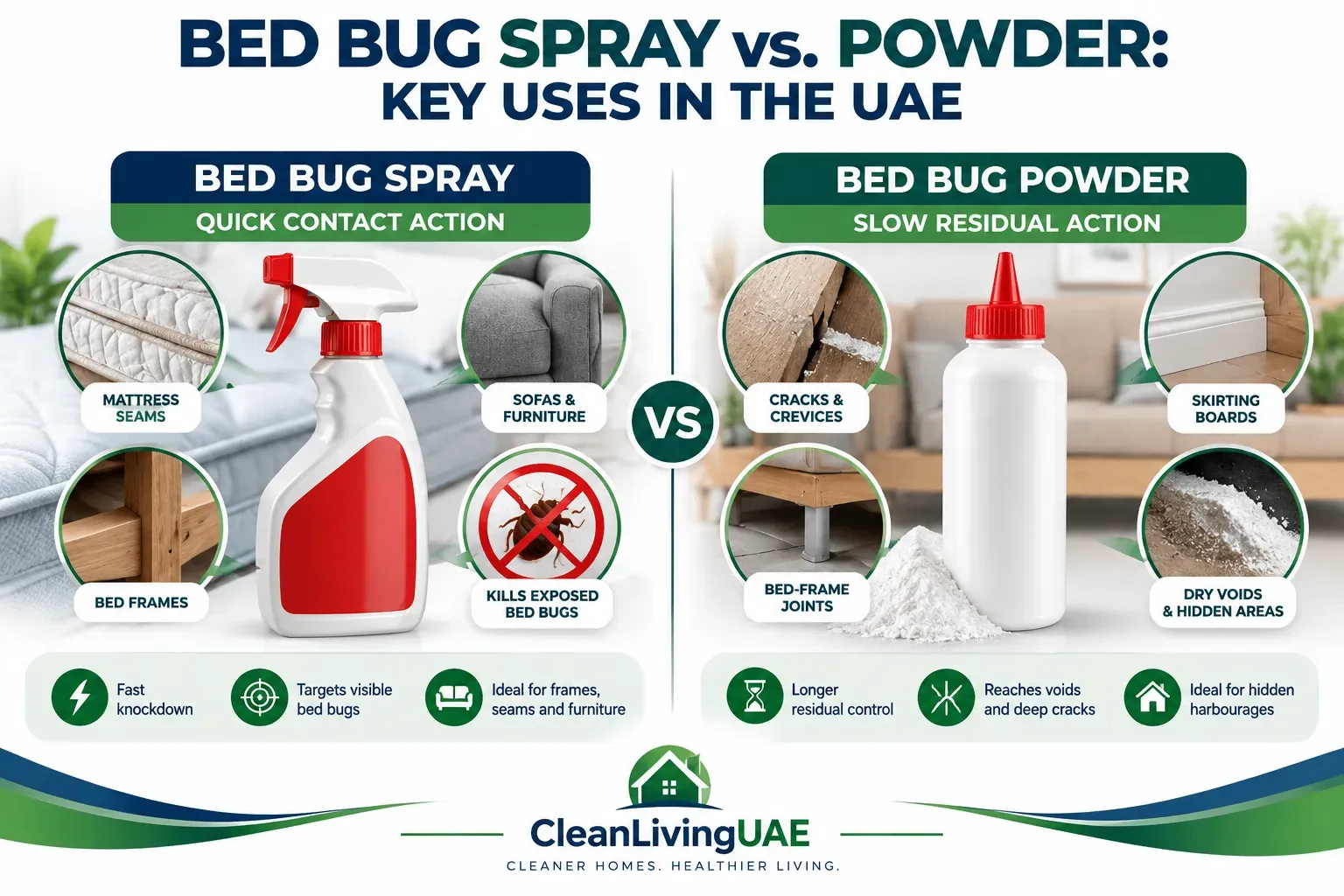 Comparison graphic showing where bed bug spray and bed bug powder are used