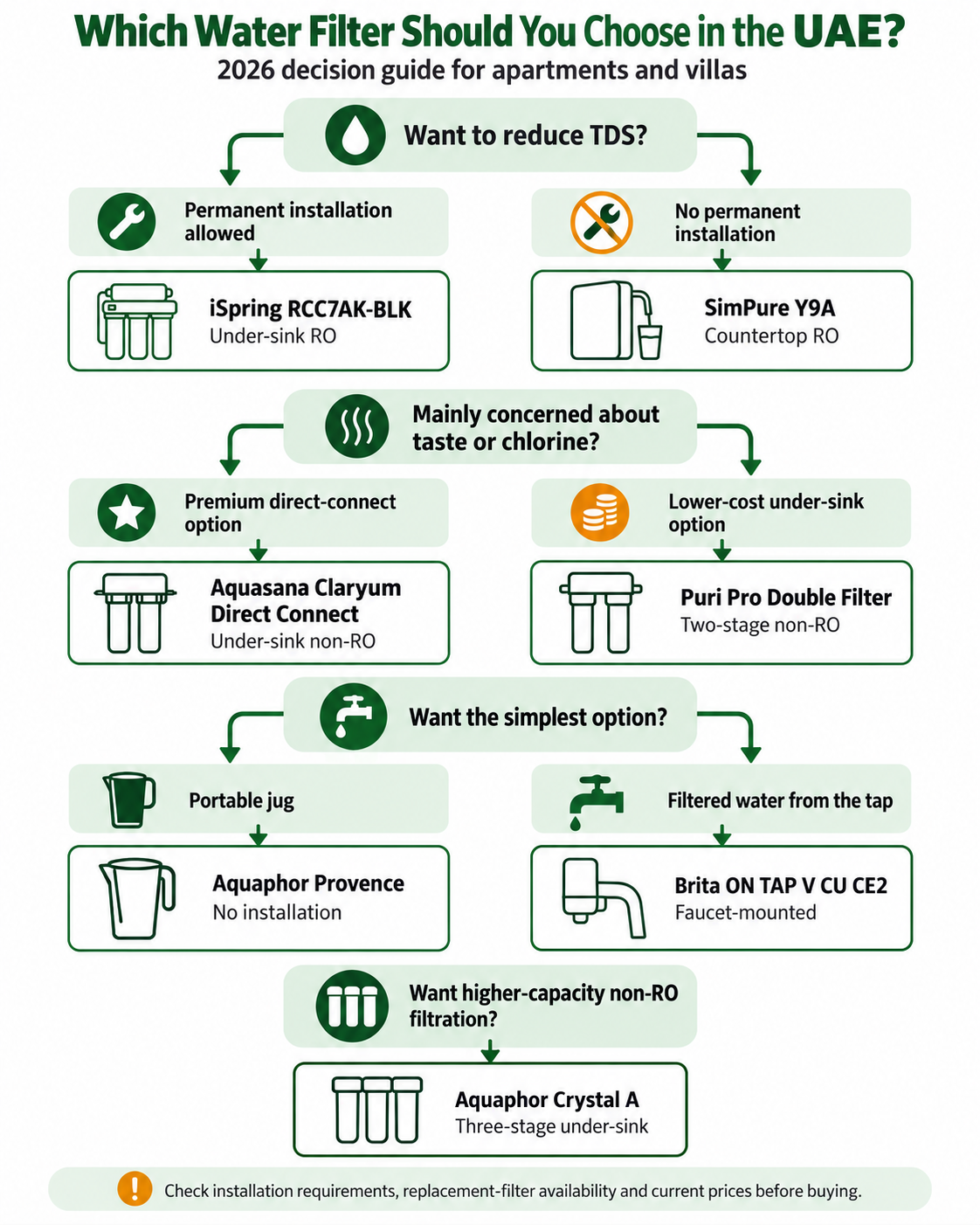 Decision guide for choosing the best home water filter UAE households need in 2026