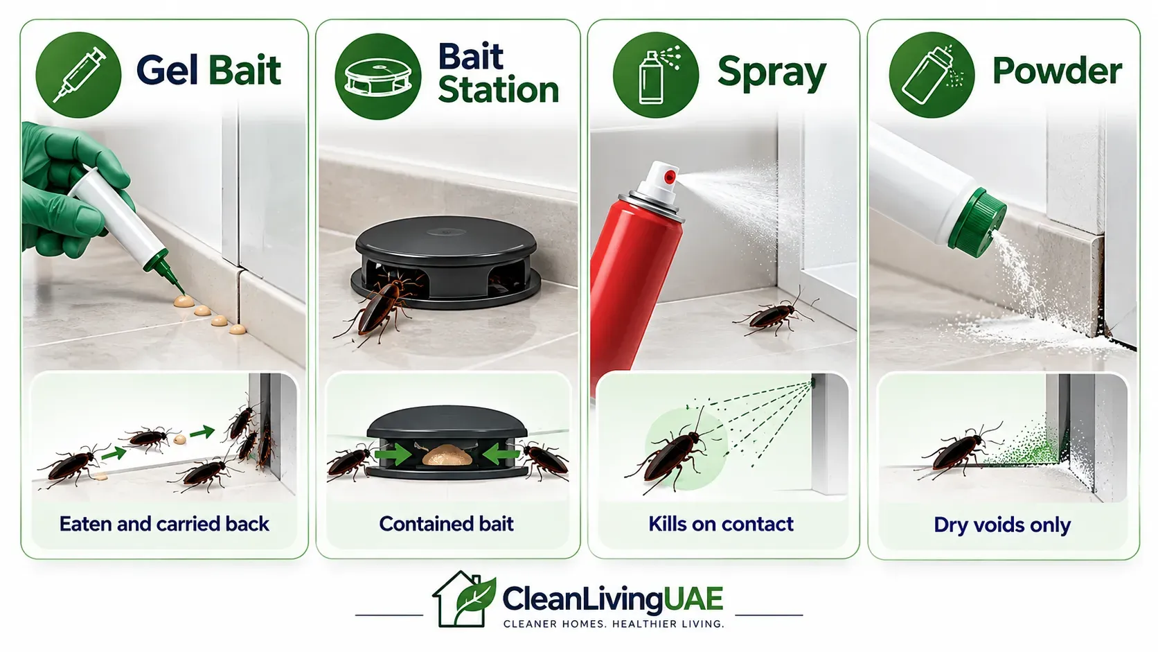 Comparison infographic of cockroach gel bait, bait station, spray and powder and how each works