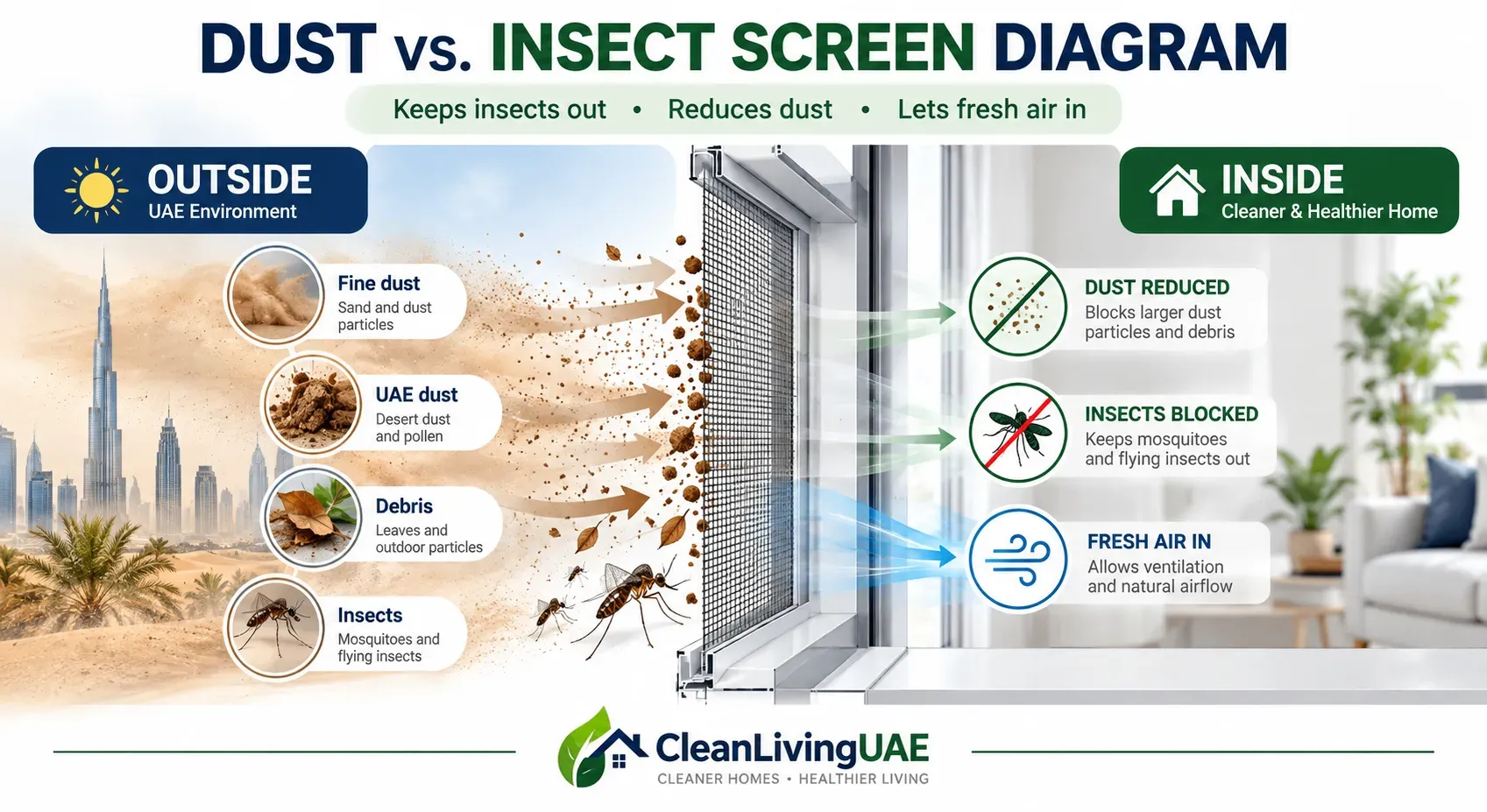Diagram showing that mosquito mesh blocks insects but lets fine UAE dust pass through