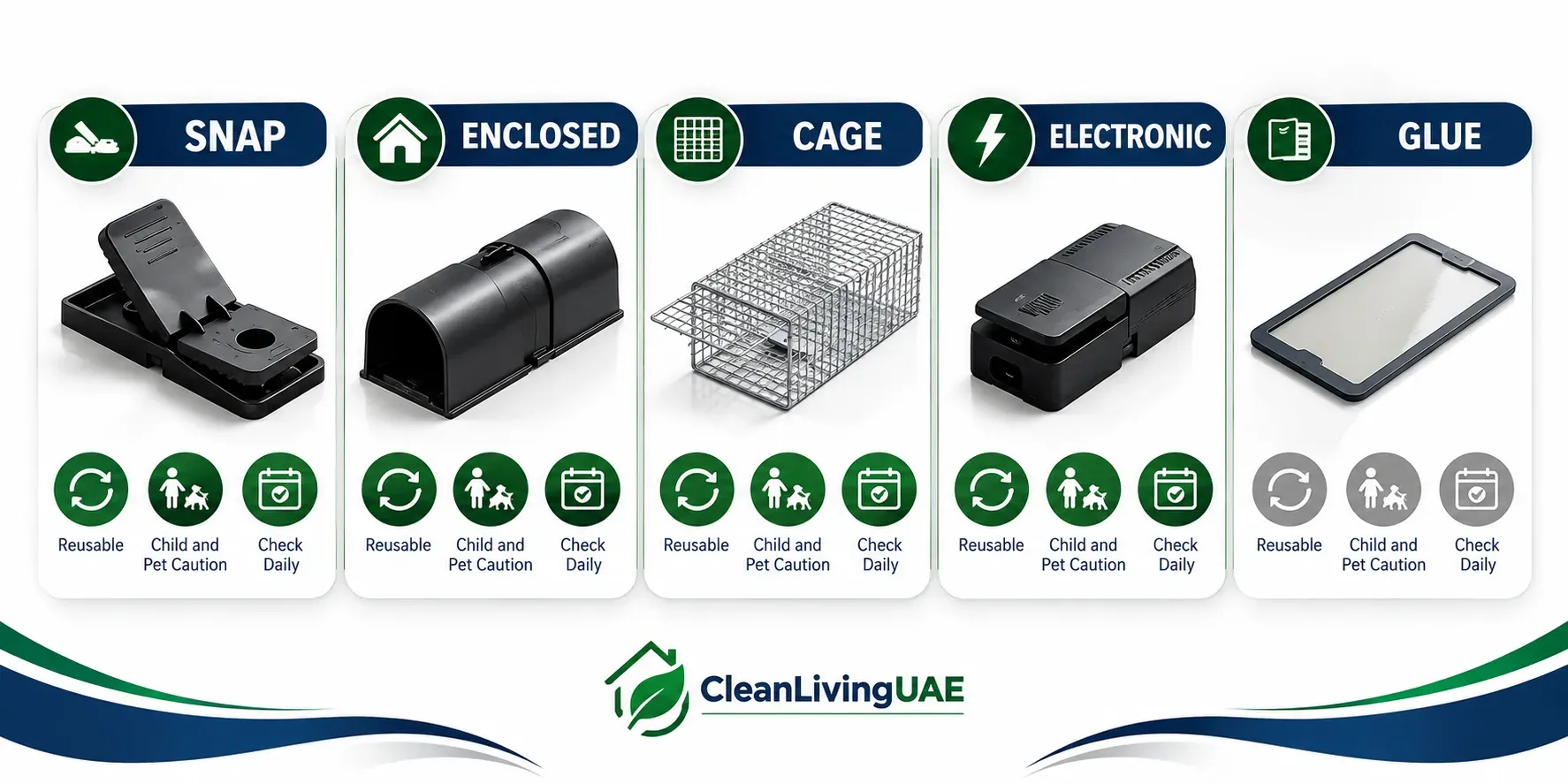 Infographic comparing snap, enclosed, cage, electronic and glue rodent traps by reusability, safety and monitoring