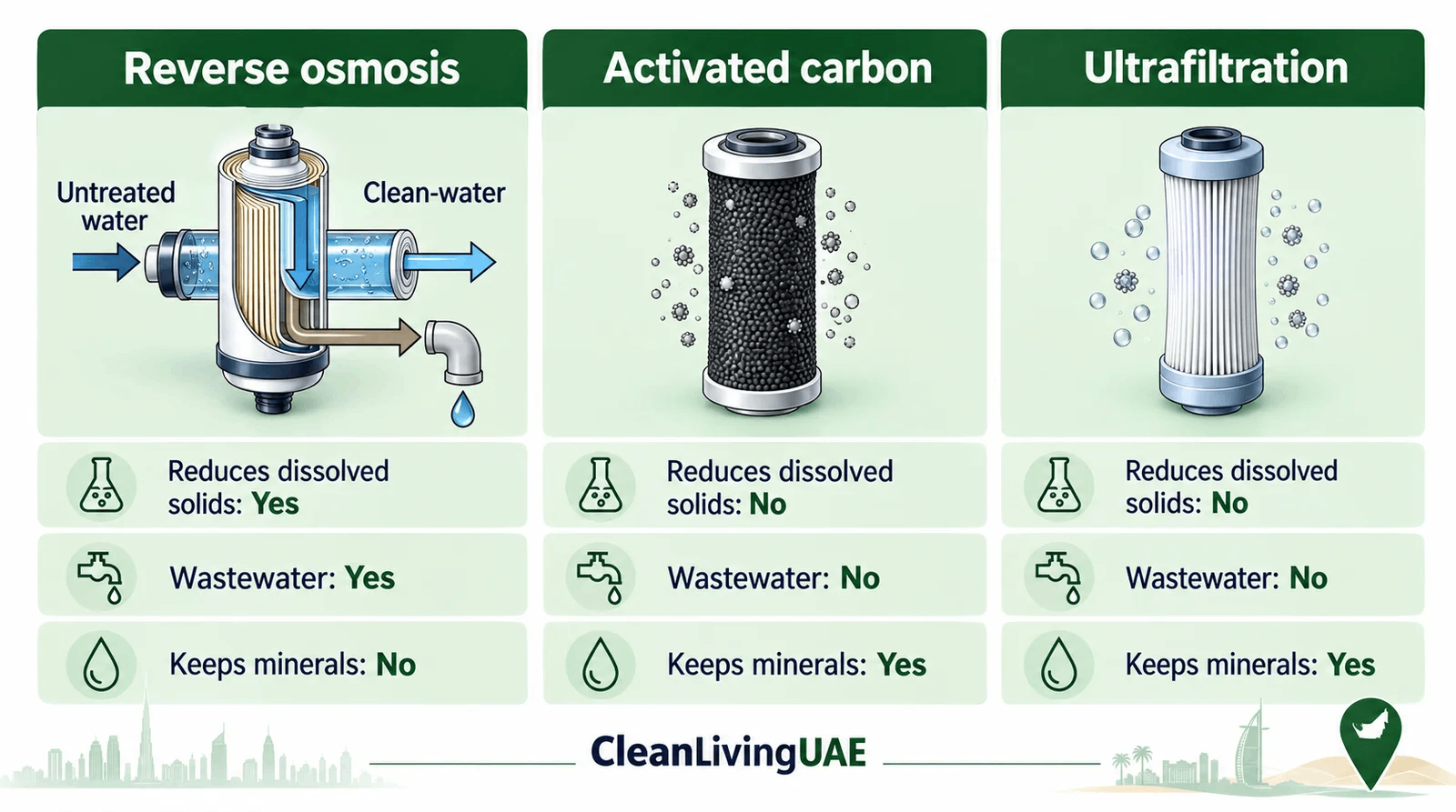 Infographic comparing reverse osmosis, activated carbon and ultrafiltration under-sink water filters