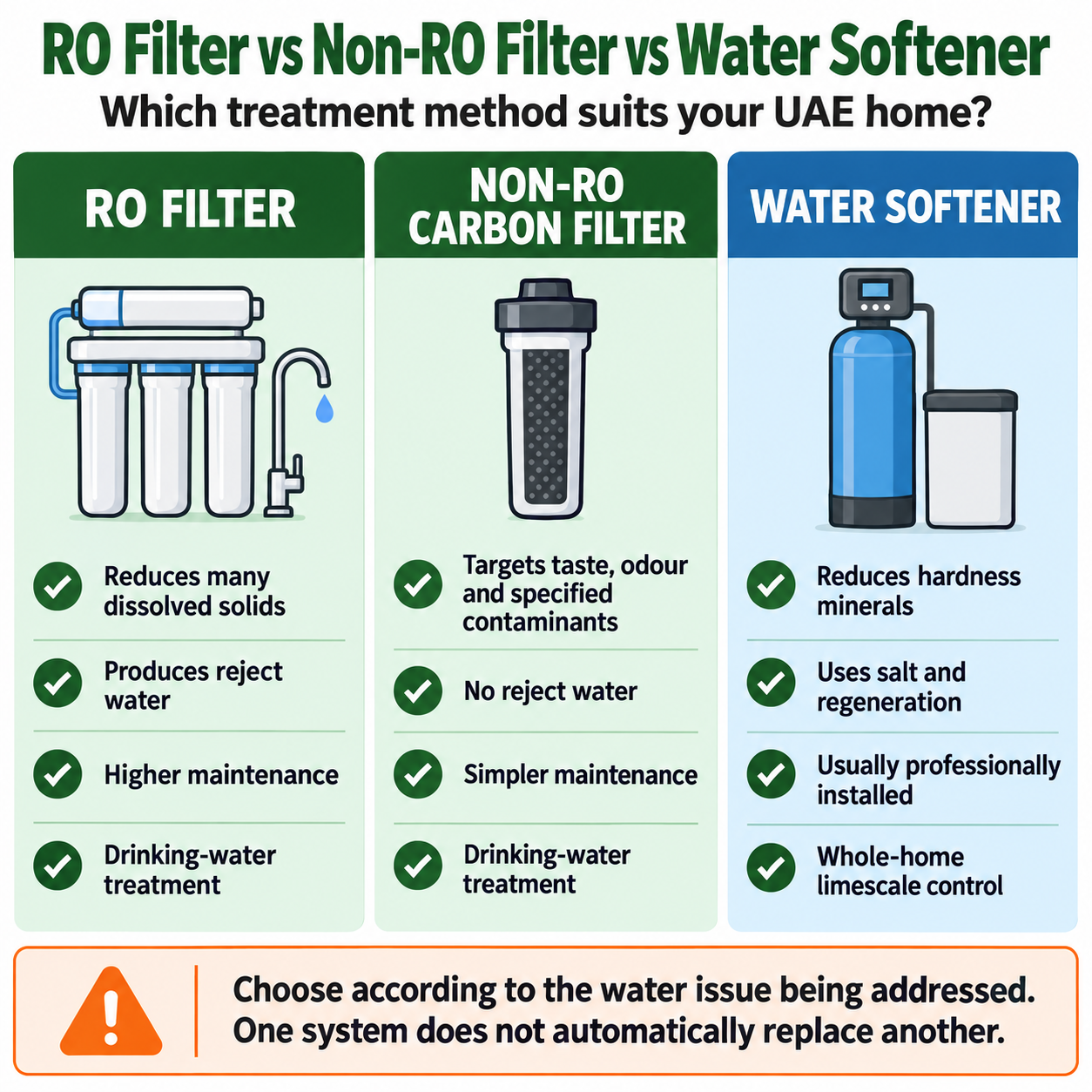 RO filter vs non-RO water filter vs water softener comparison for UAE homes