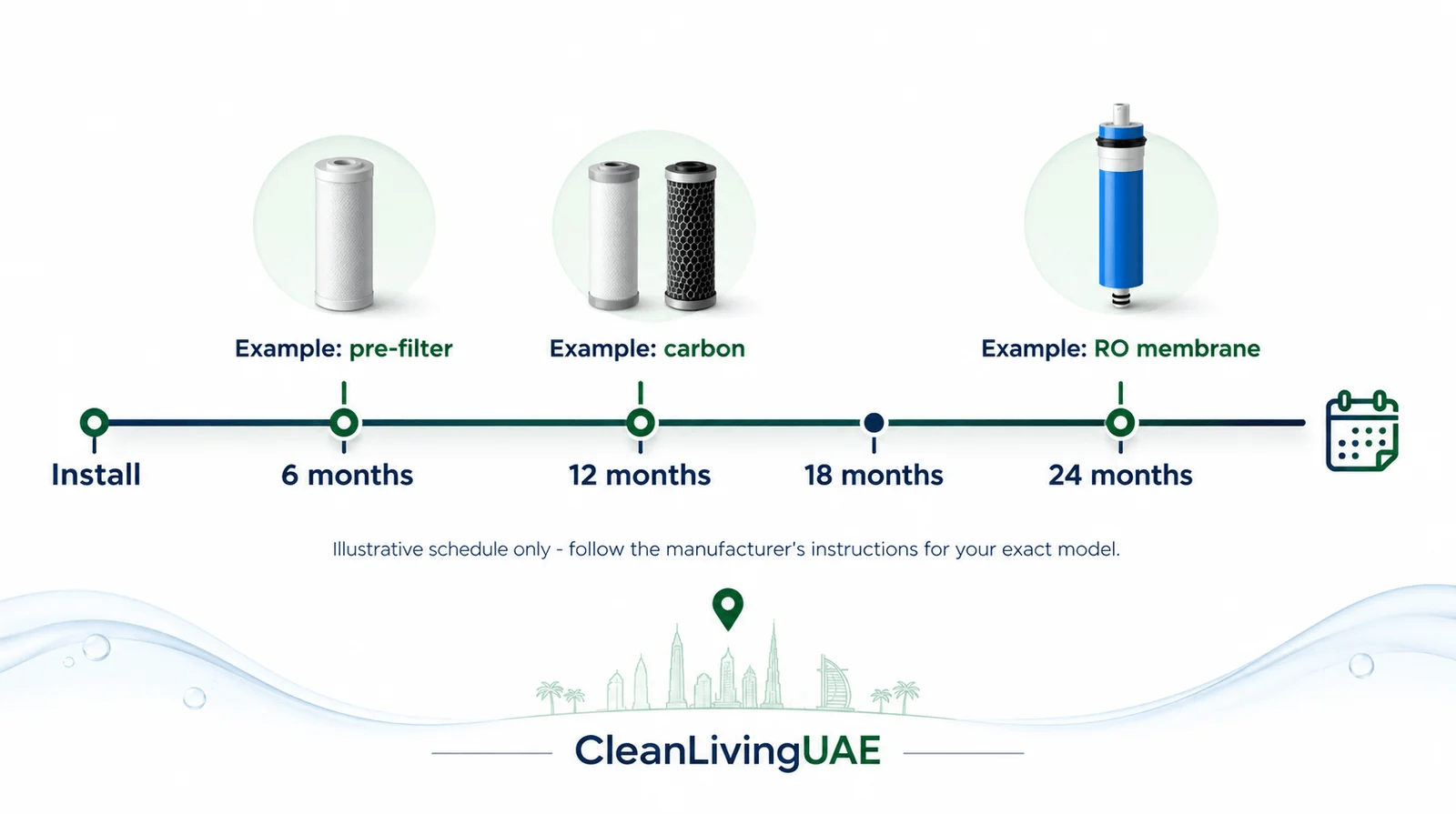 Timeline showing when pre-filters and RO membranes are typically replaced in an under-sink water purifier