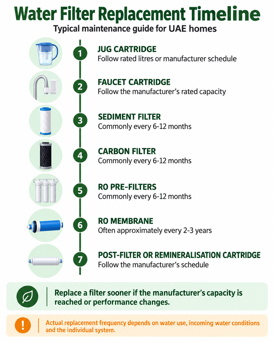 Typical water filter replacement schedule for UAE apartments and villas