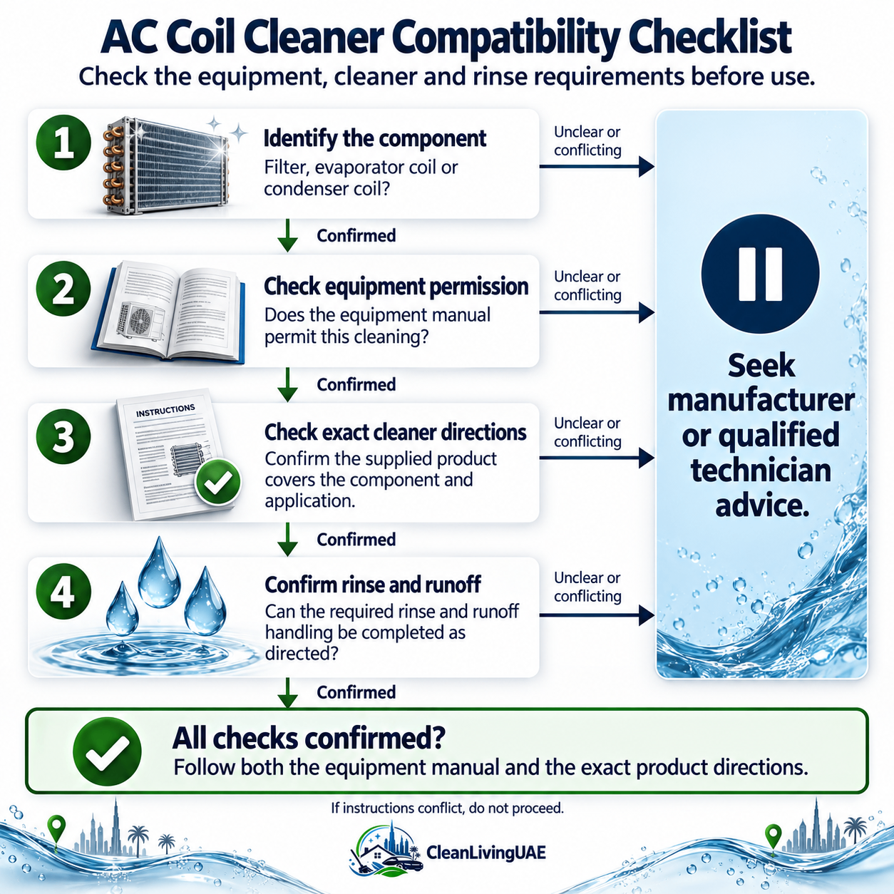 AC coil cleaner compatibility checklist covering component identification, equipment permission, cleaner directions and rinse arrangements