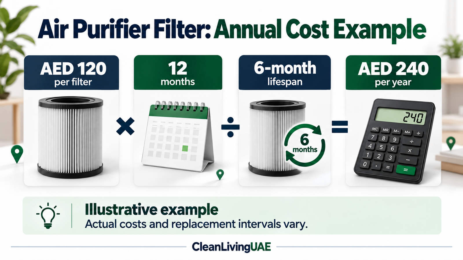Example showing an AED 120 filter replaced every six months costing AED 240 per year