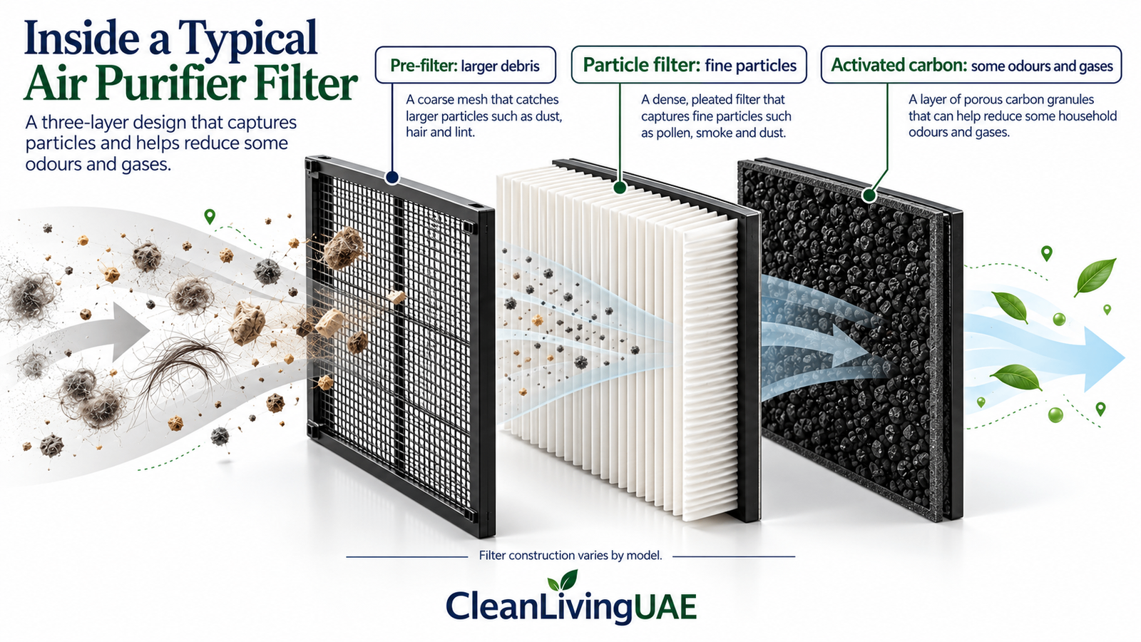 Pre-filter, particle filter and activated carbon layers in an example air purifier filter