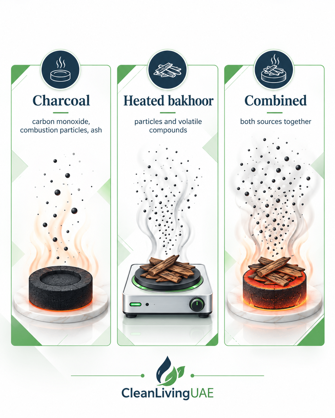 Infographic showing the three sources of bakhoor smoke emissions: charcoal, heated bakhoor and the two combined