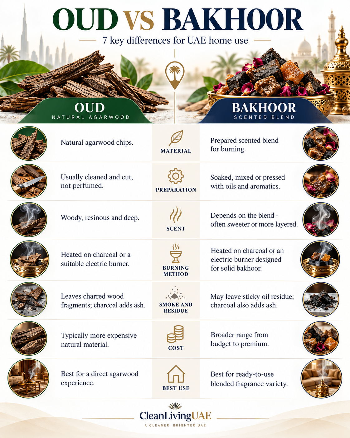 Infographic comparing bakhoor vs oud across material, preparation, scent, burning method, smoke, cost and best use