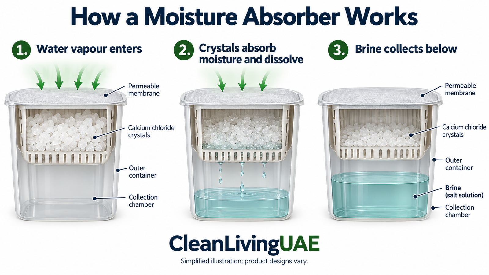 Diagram showing calcium chloride crystals absorbing moisture and collecting brine