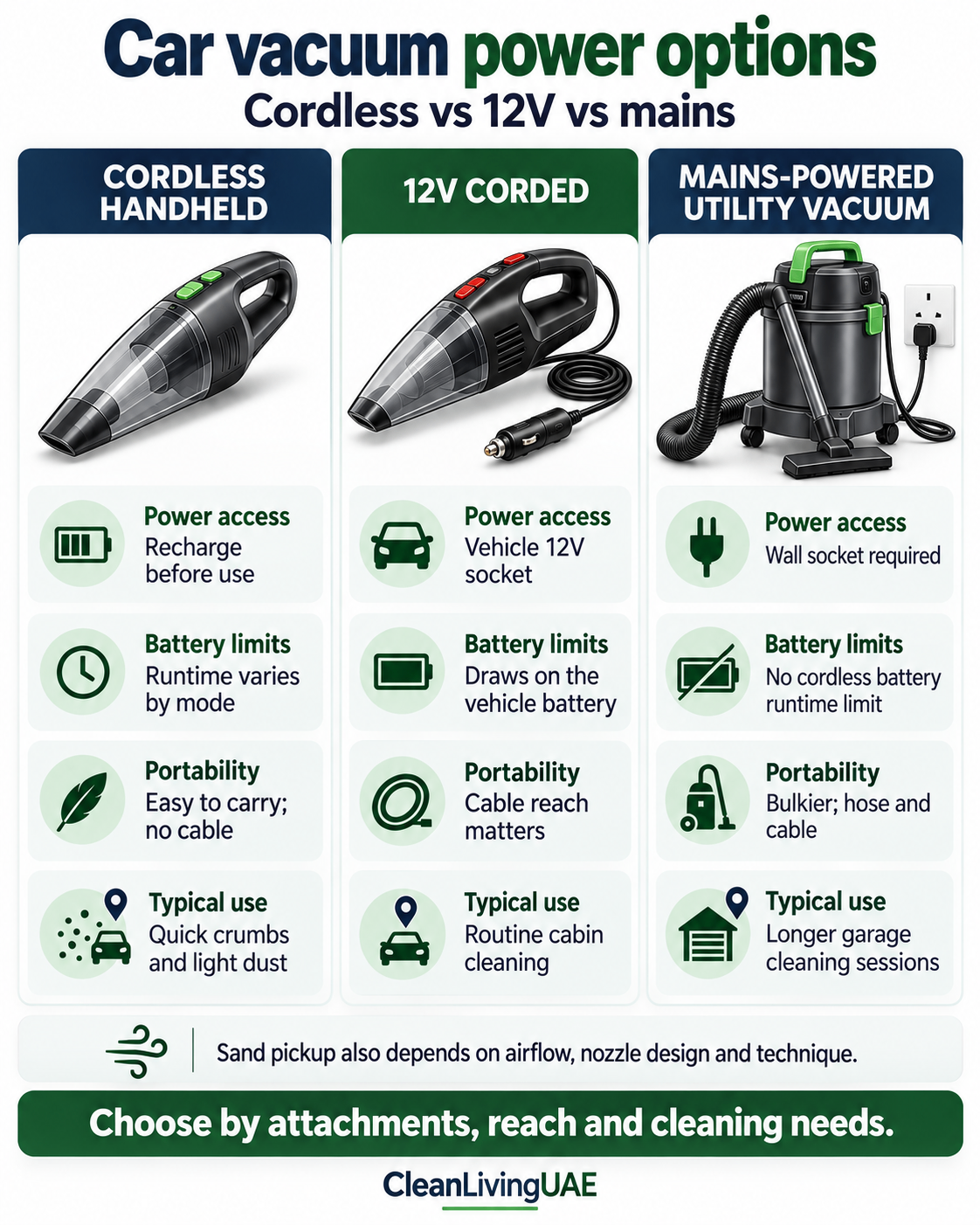 Comparison of cordless handheld, 12V corded and mains-powered car vacuums by power access, battery limits, portability and typical use.