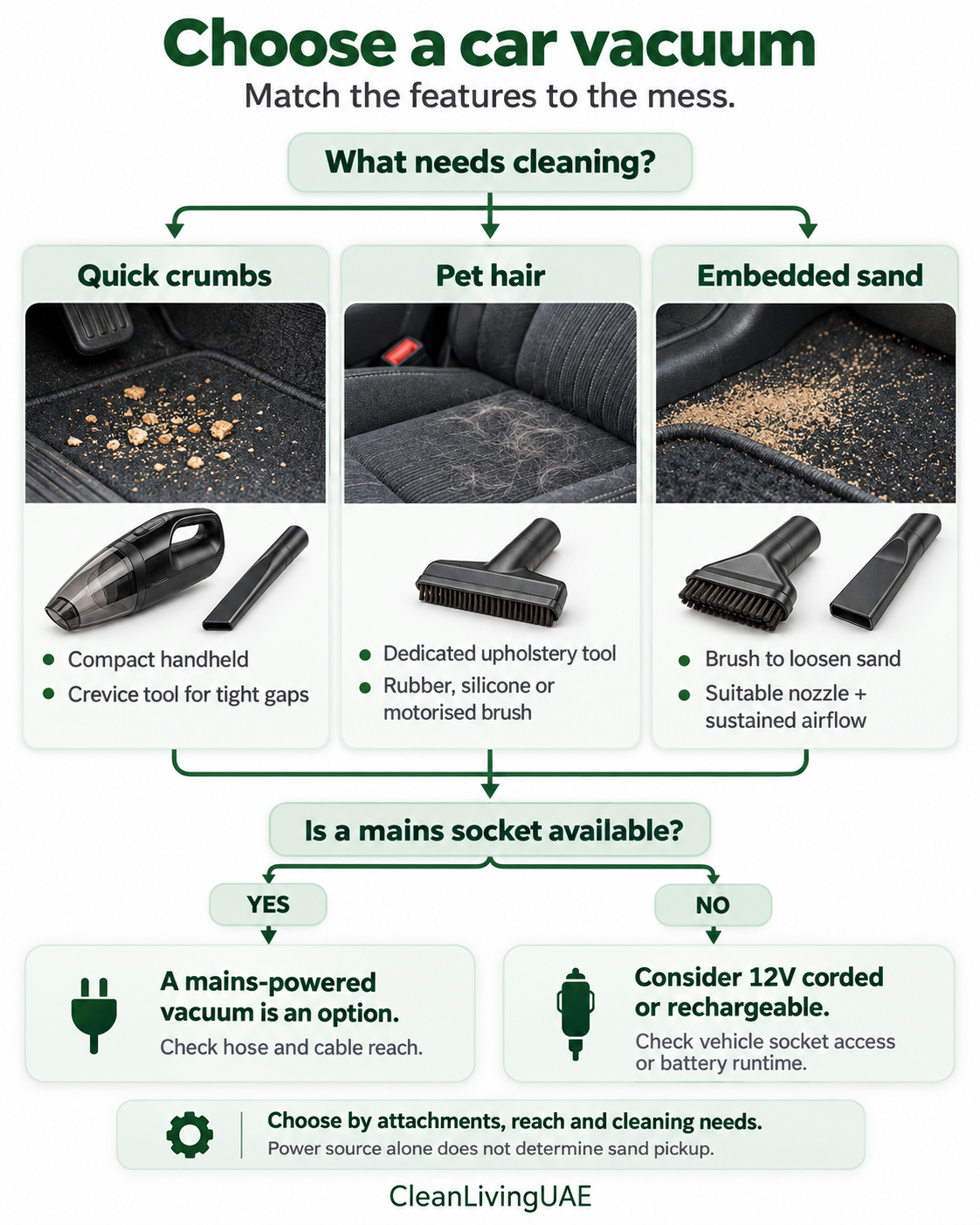 Car vacuum buying checklist showing features for crumbs, pet hair and embedded sand, with a socket-access decision.