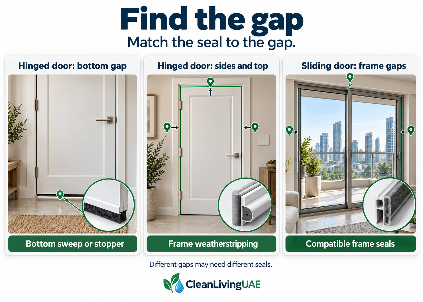 Bottom and frame gap locations on hinged and sliding doors